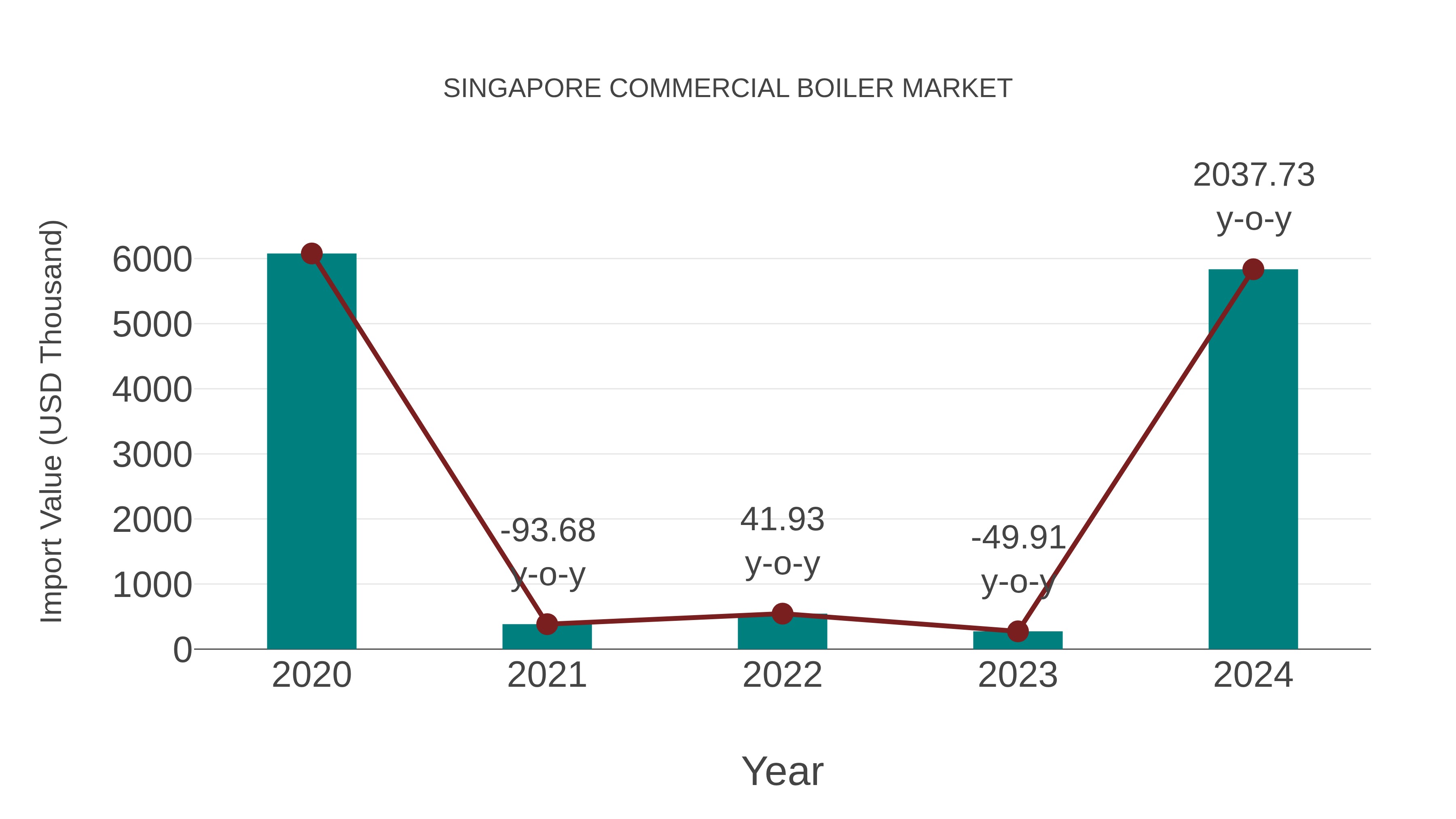 Singapore Commercial Boiler Market: Import Trend Analysis