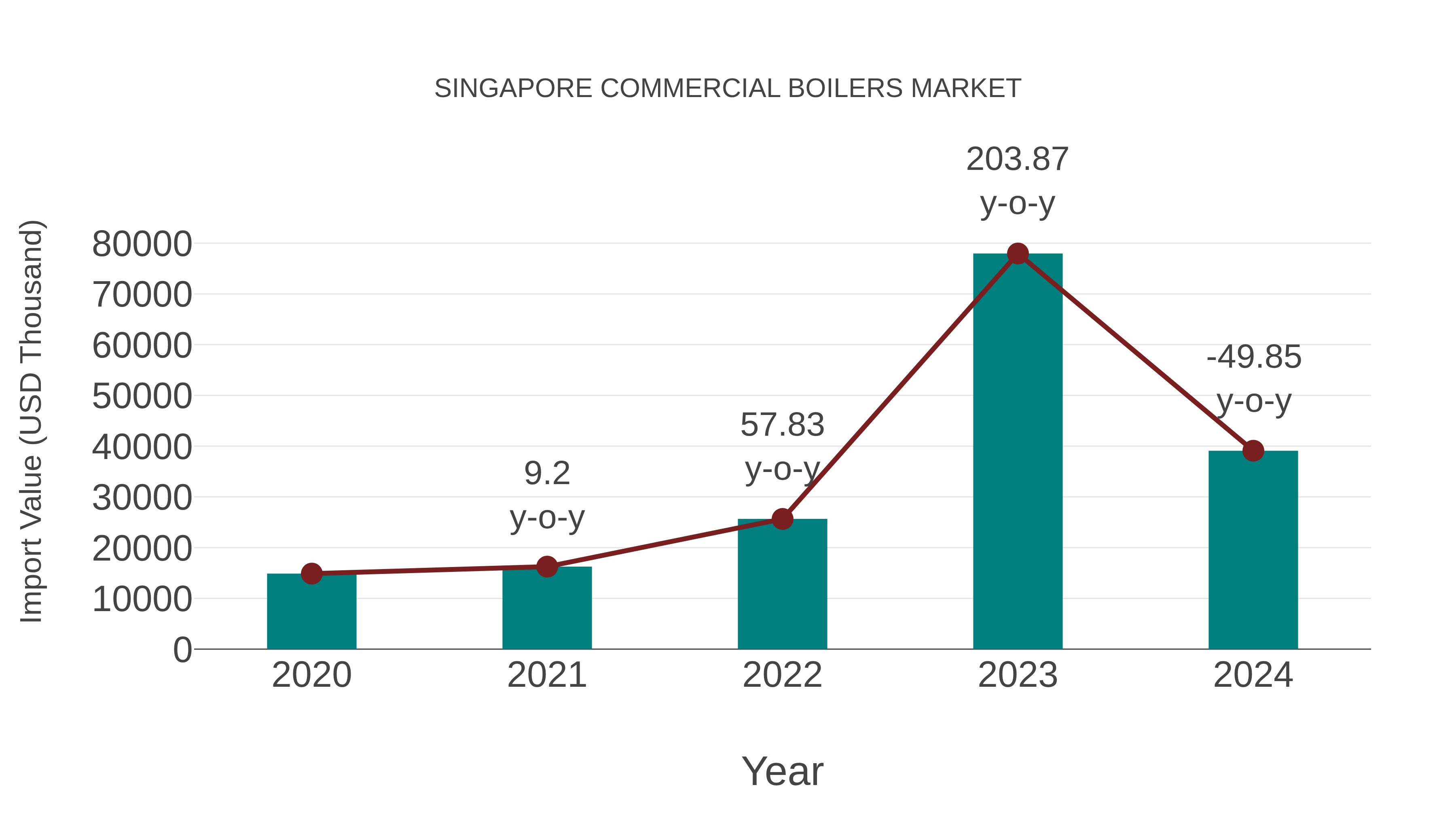  Singapore Commercial Boilers Market: Import Trend Analysis