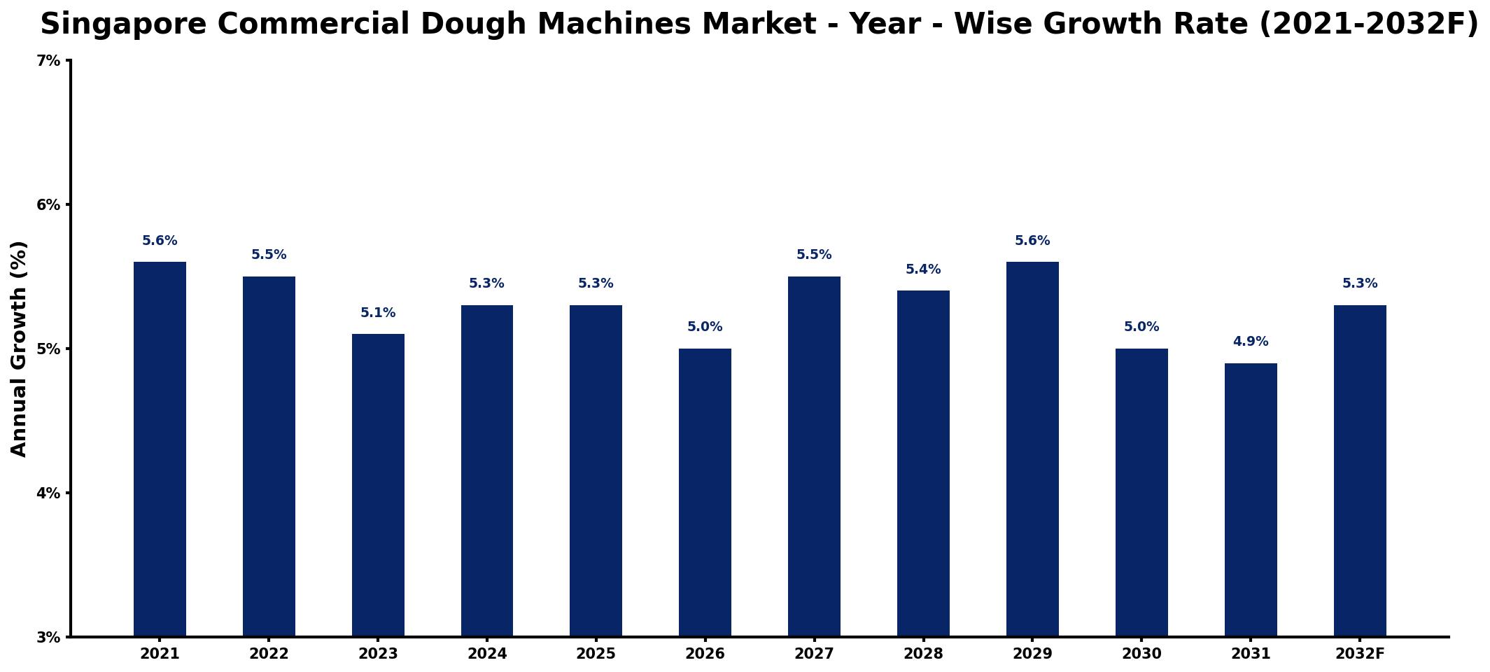 Singapore Commercial Dough Machines Market Year-wise Growth Rate and Key Drivers