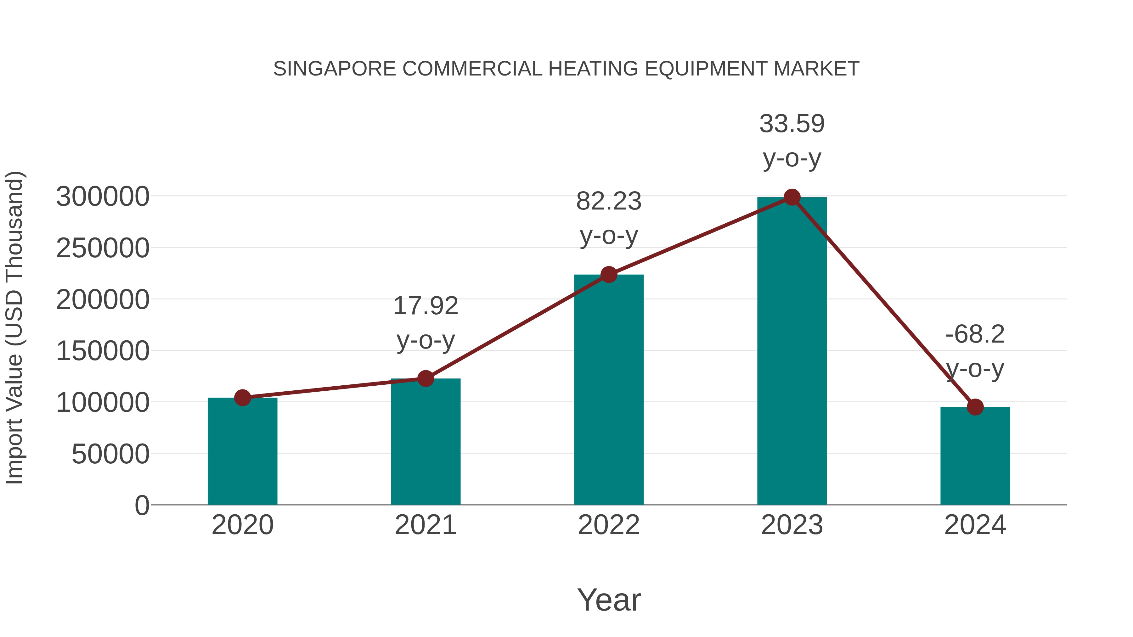  Singapore Commercial Heating Equipment Market: Import Trend Analysis