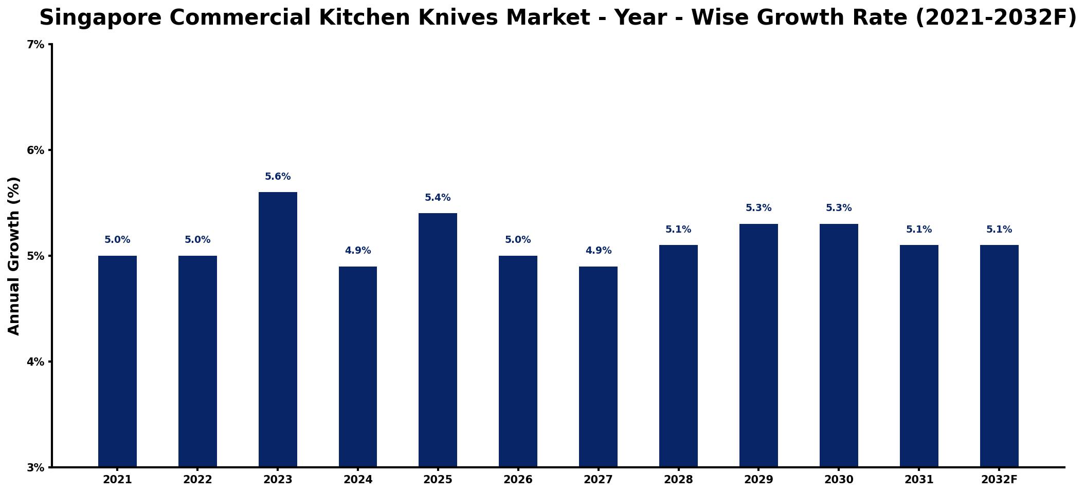 Singapore Commercial Kitchen Knives Market Year-wise Growth Rate and Key Drivers