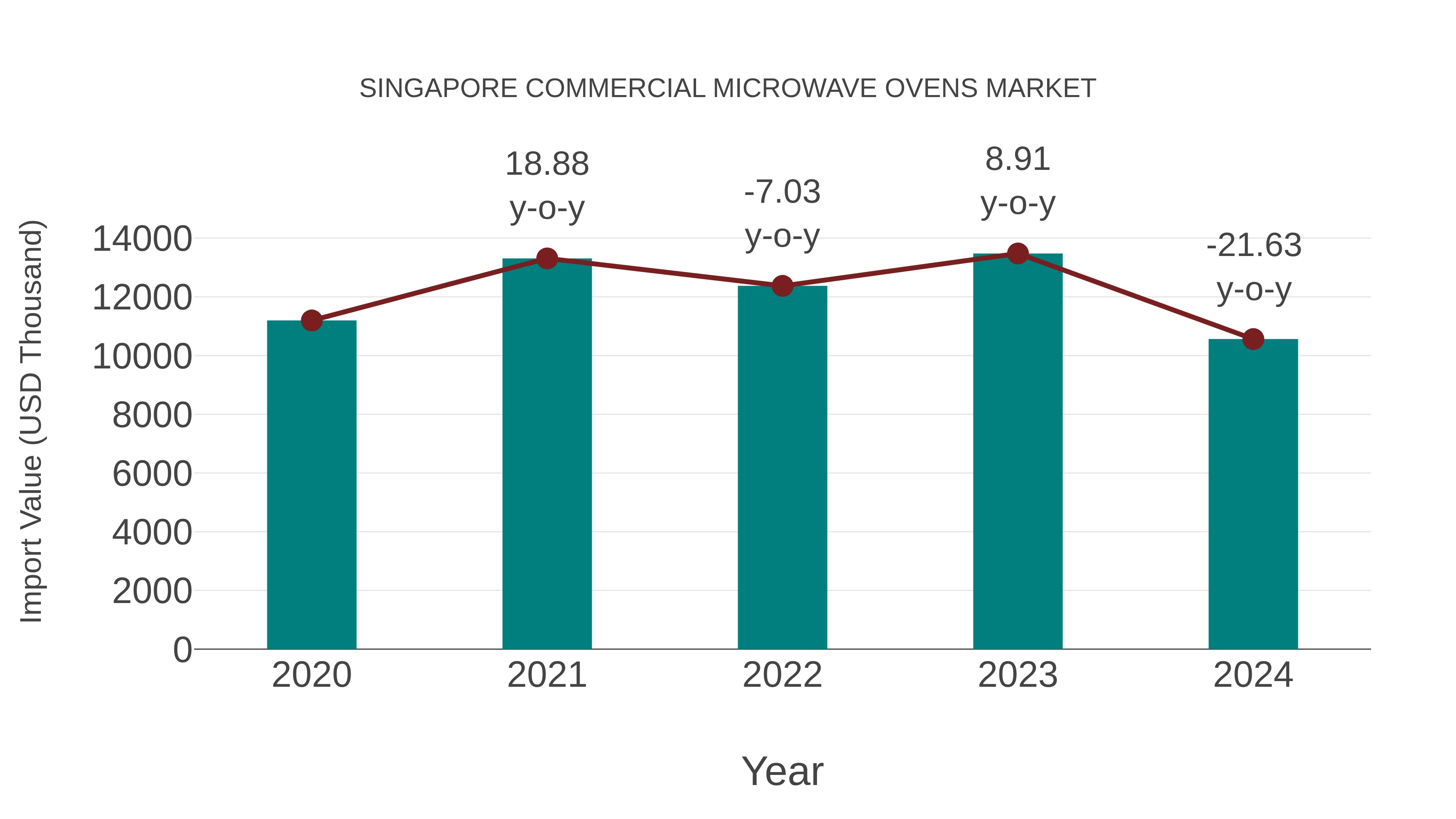 Singapore Commercial Microwave Ovens Market: Import Trend Analysis