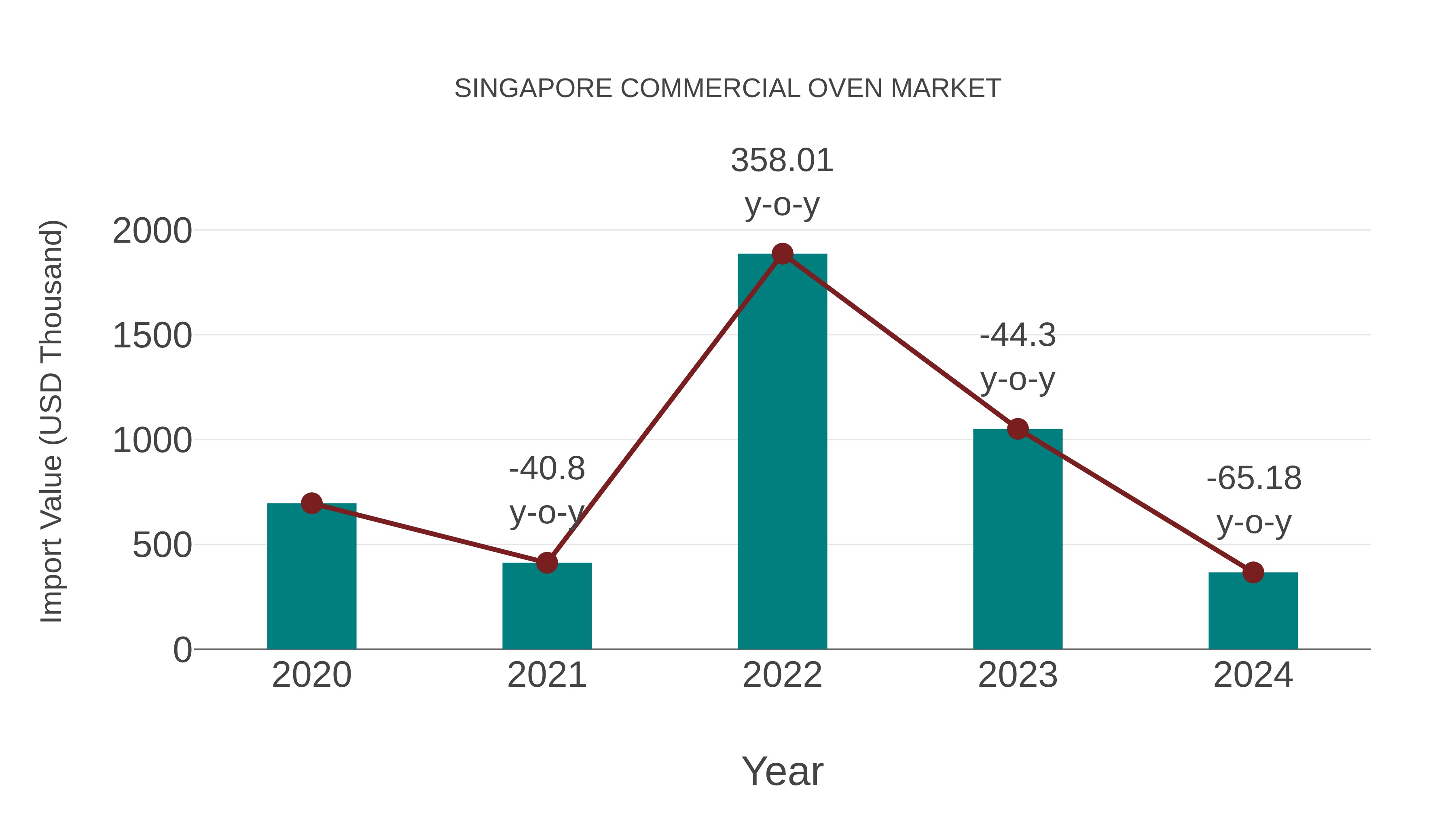 Singapore Commercial Oven Market: Import Trend Analysis