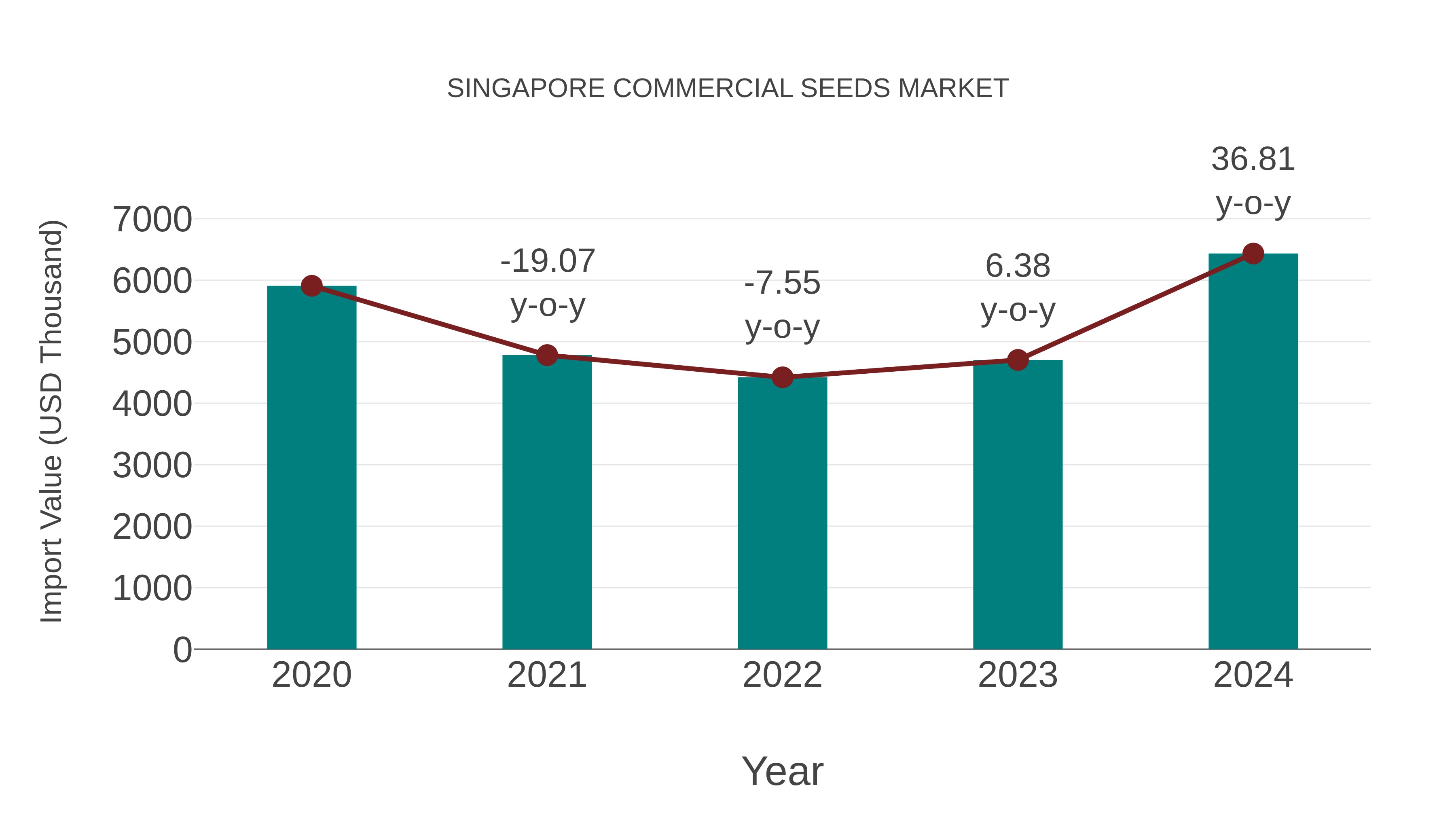  Singapore Commercial Seeds Market: Import Trend Analysis