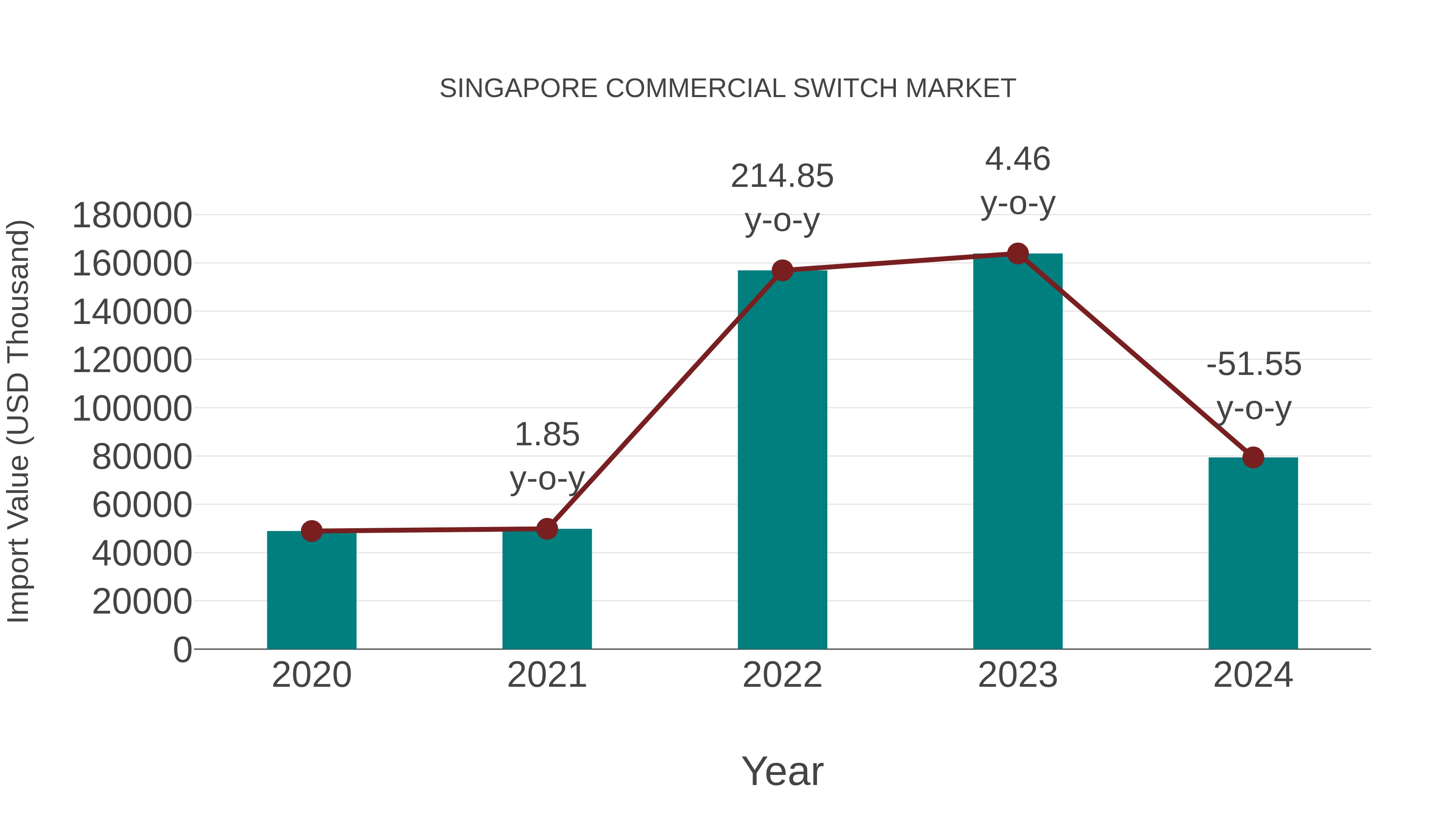  Singapore Commercial Switch Market: Import Trend Analysis