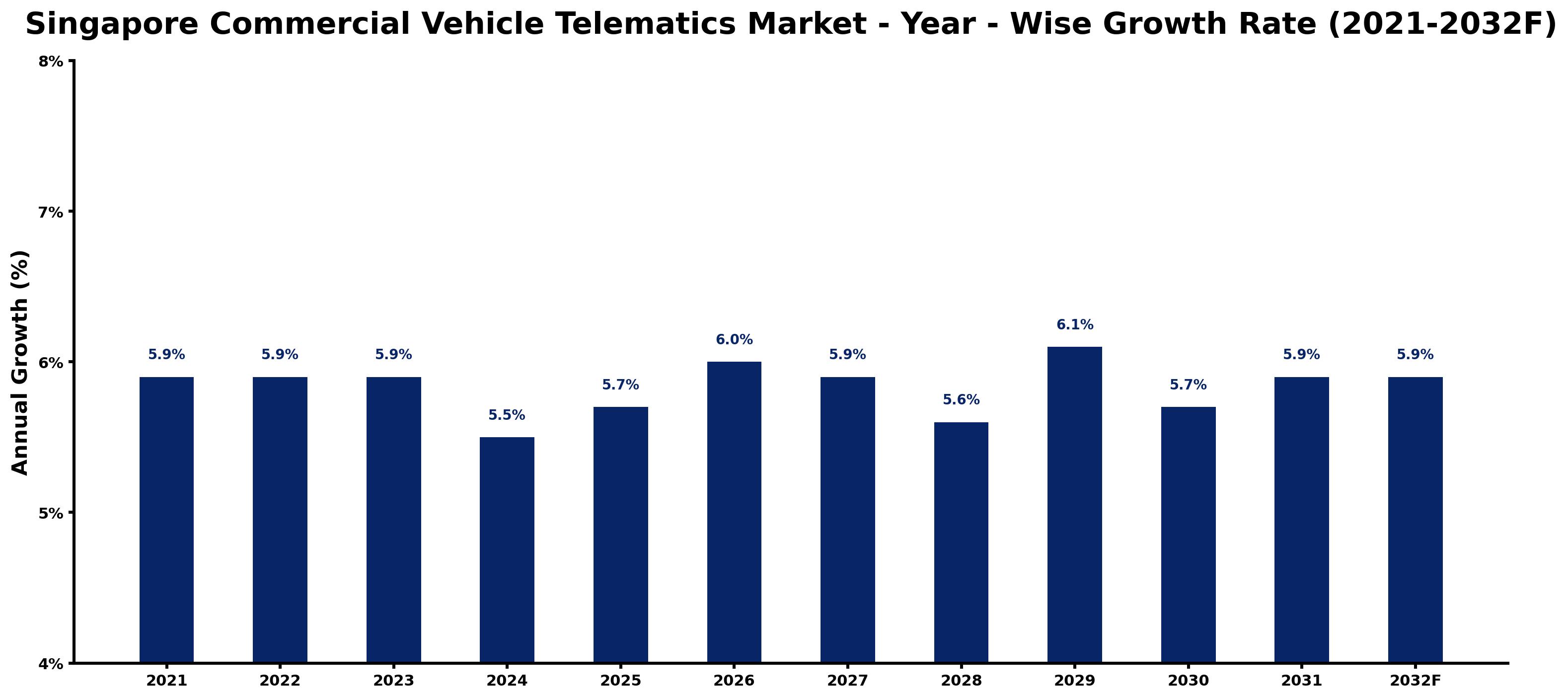 Singapore Commercial Vehicle Telematics Market Year-wise Growth Rate and Key Drivers