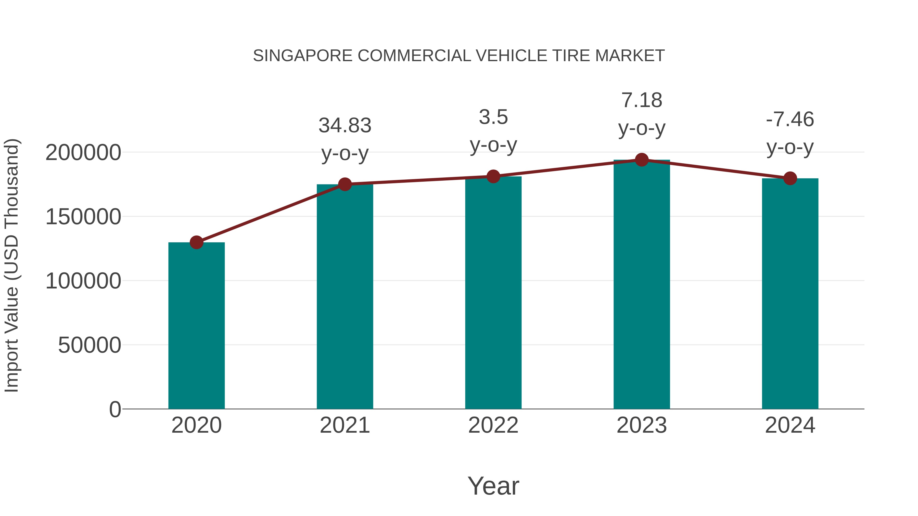  Singapore Commercial Vehicle Tire Market: Import Trend Analysis