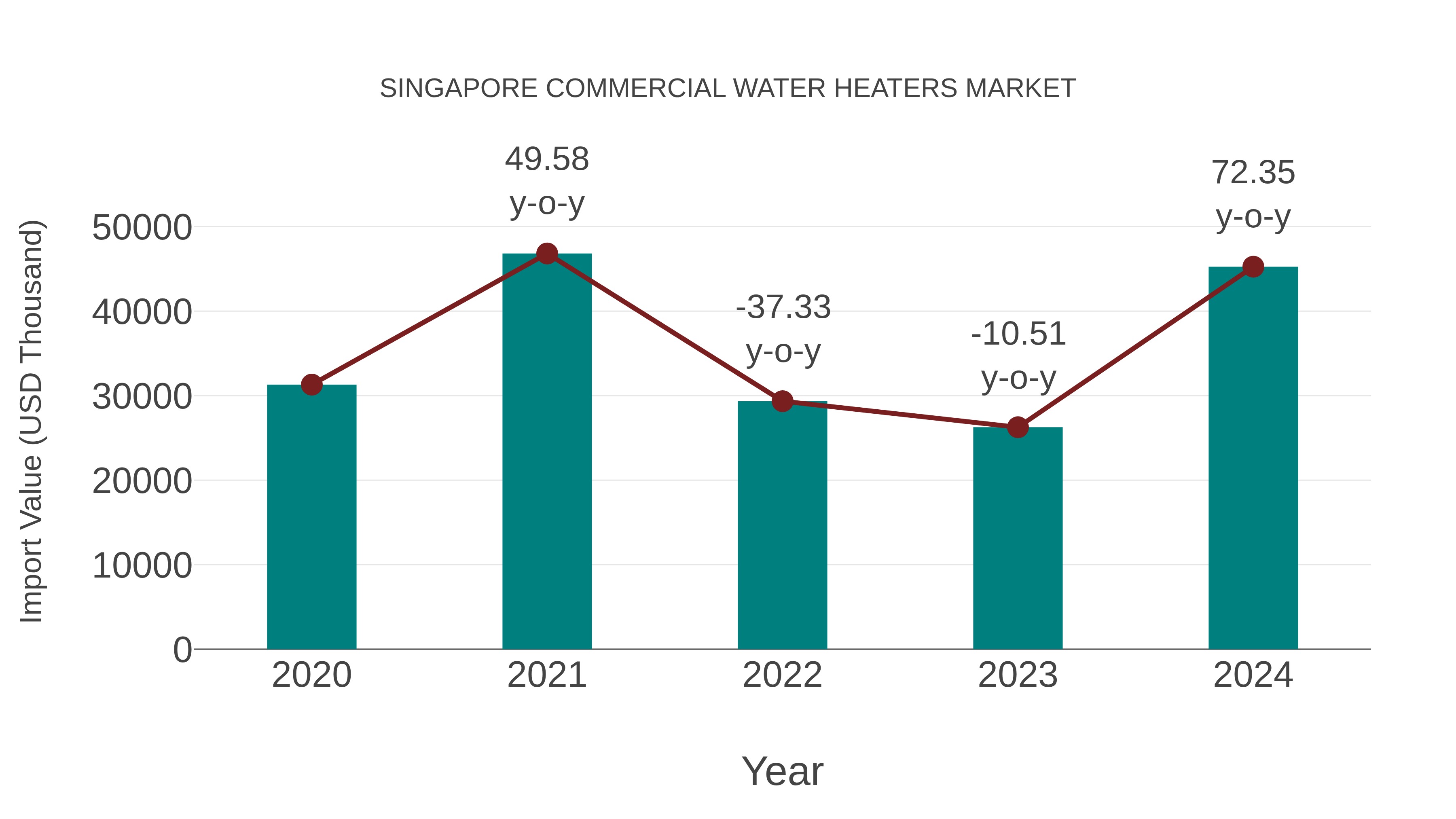  Singapore Commercial Water Heaters Market: Import Trend Analysis