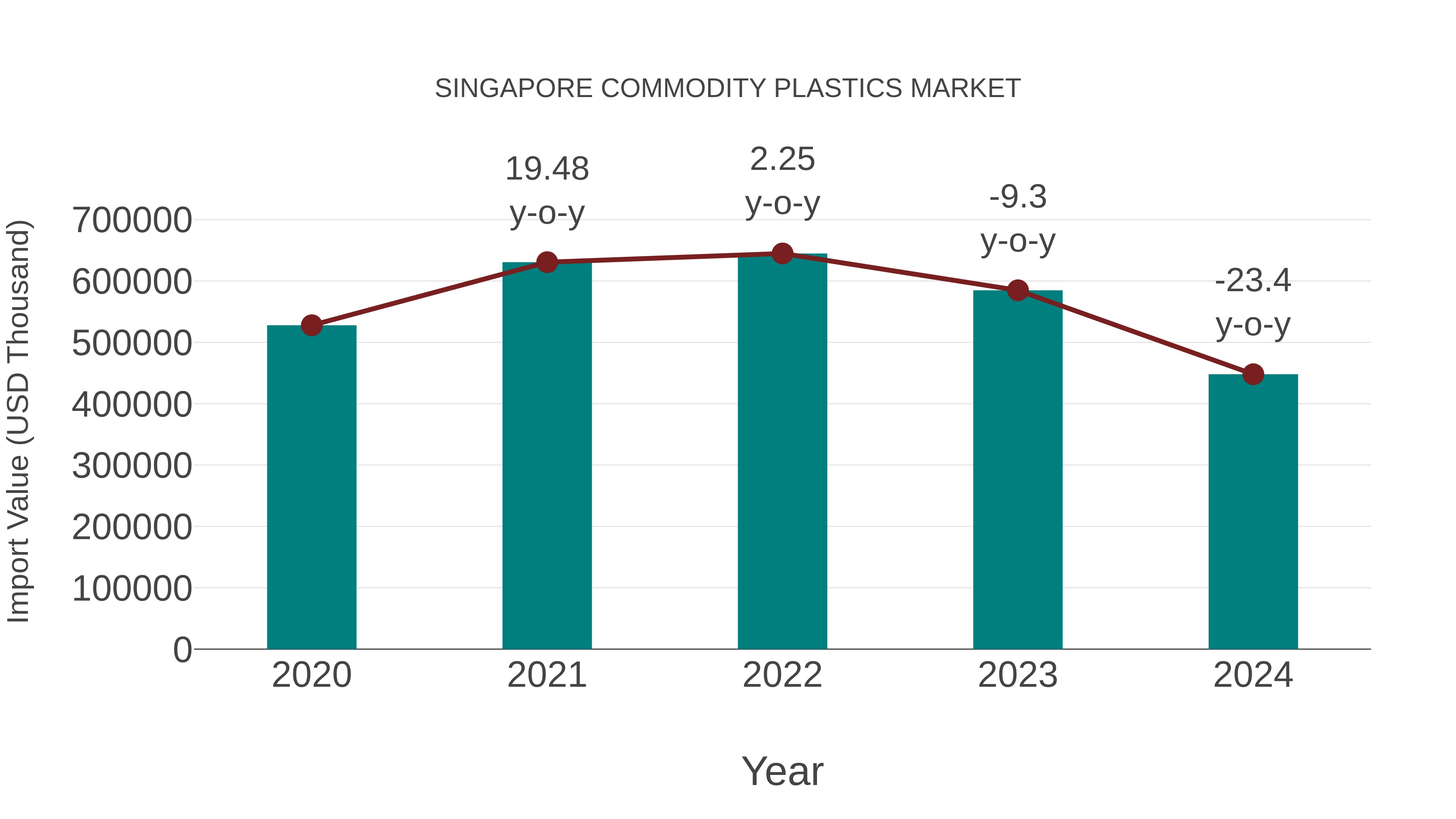  Singapore Commodity Plastics Market: Import Trend Analysis