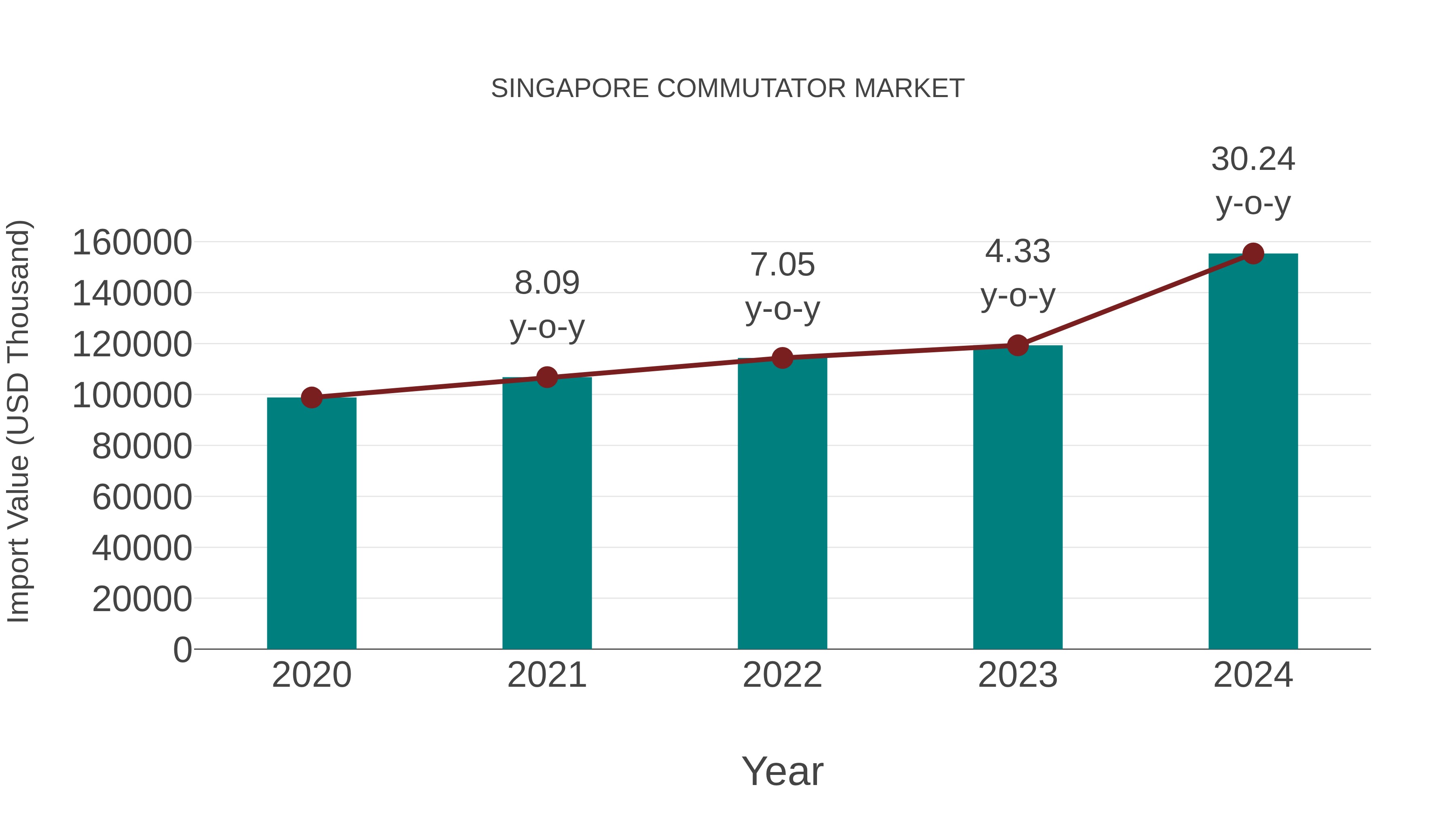  Singapore Commutator Market: Import Trend Analysis
