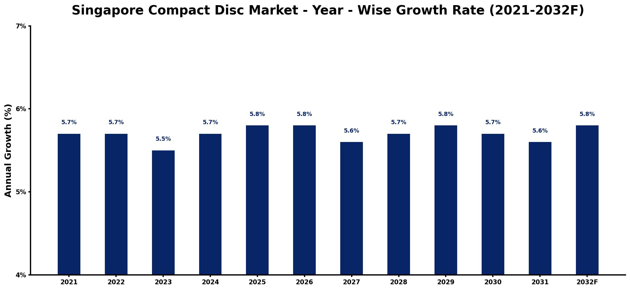 Singapore Compact Disc Market Year-wise Growth Rate and Key Drivers