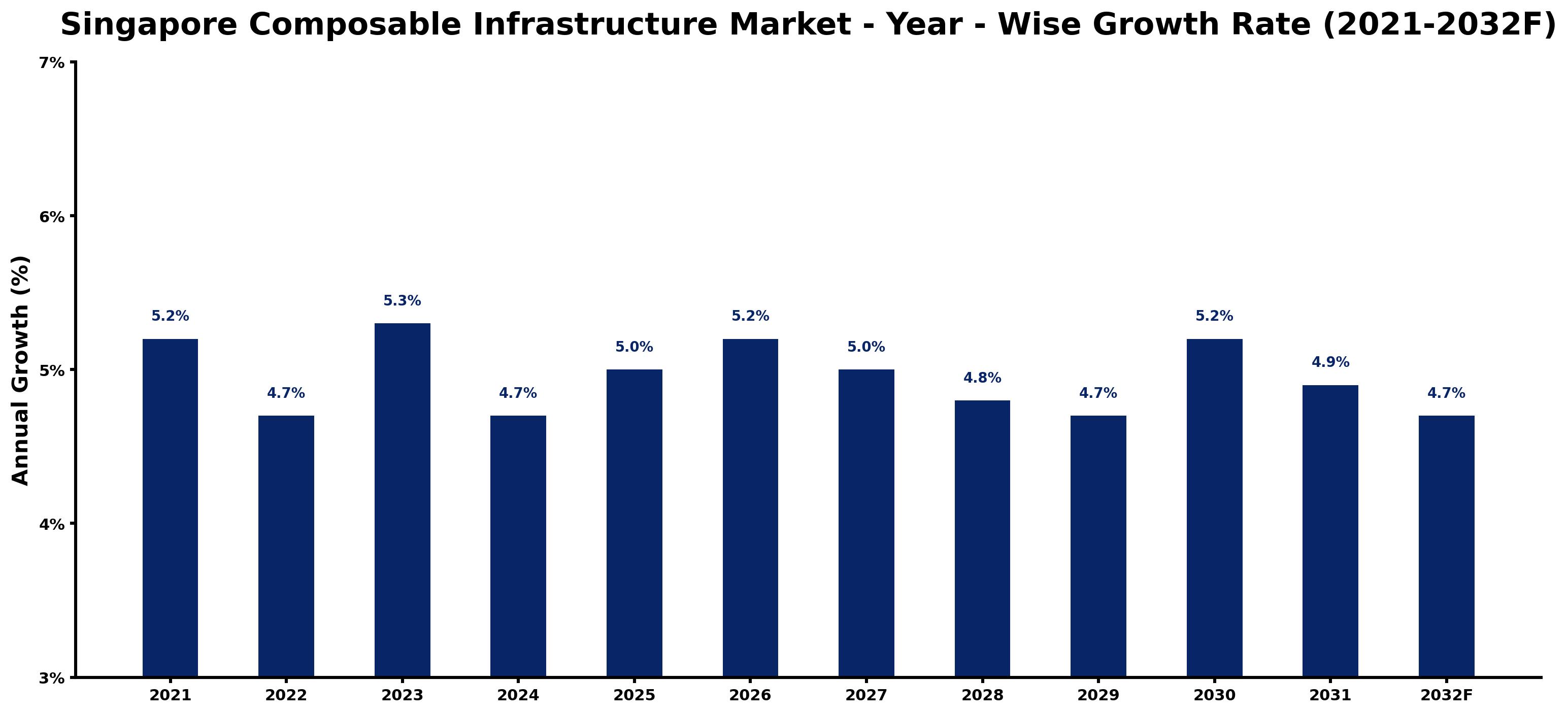 Singapore Composable Infrastructure Market Year-wise Growth Rate and Key Drivers