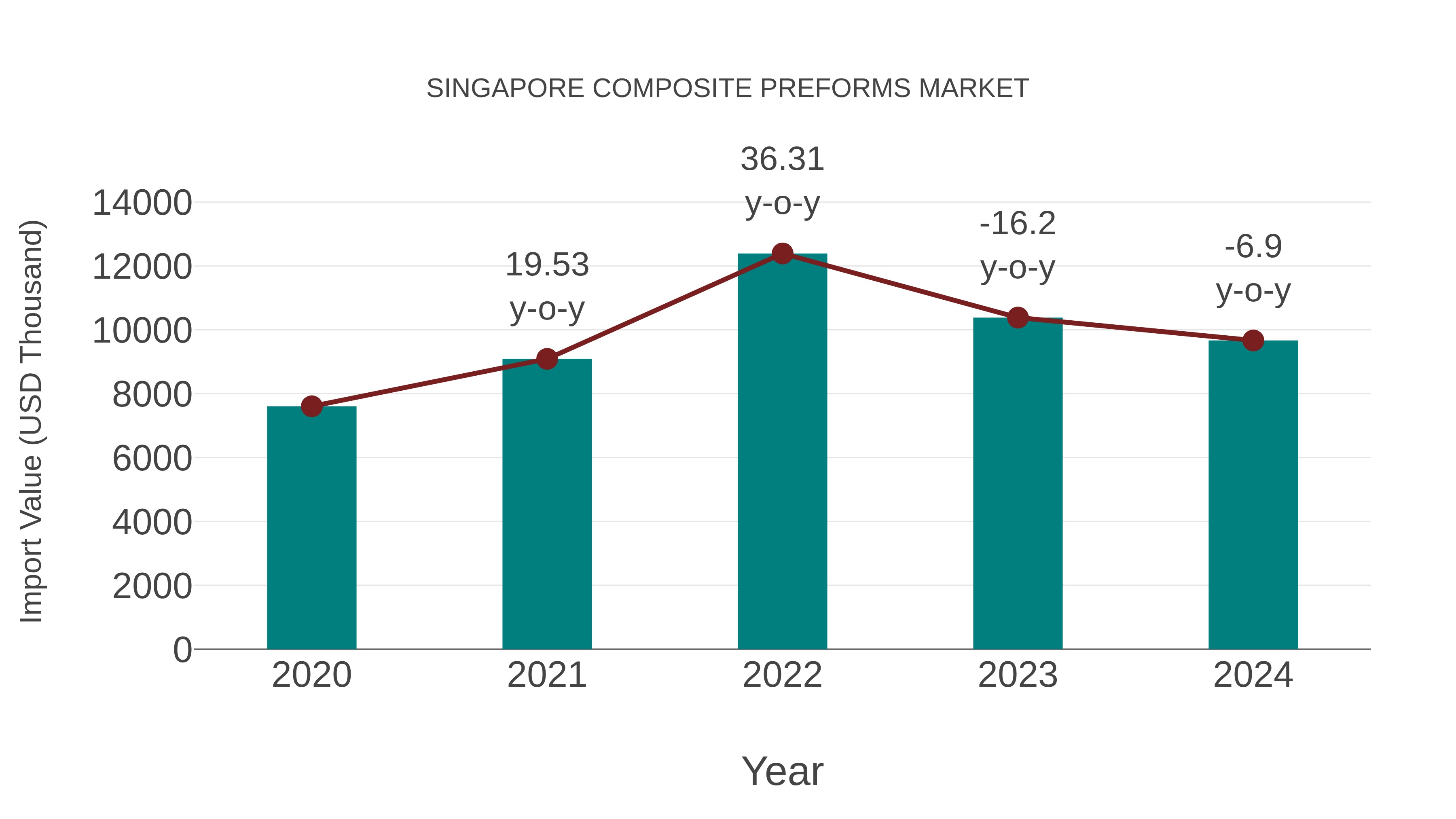 Singapore Composite Preforms Market: Import Trend Analysis