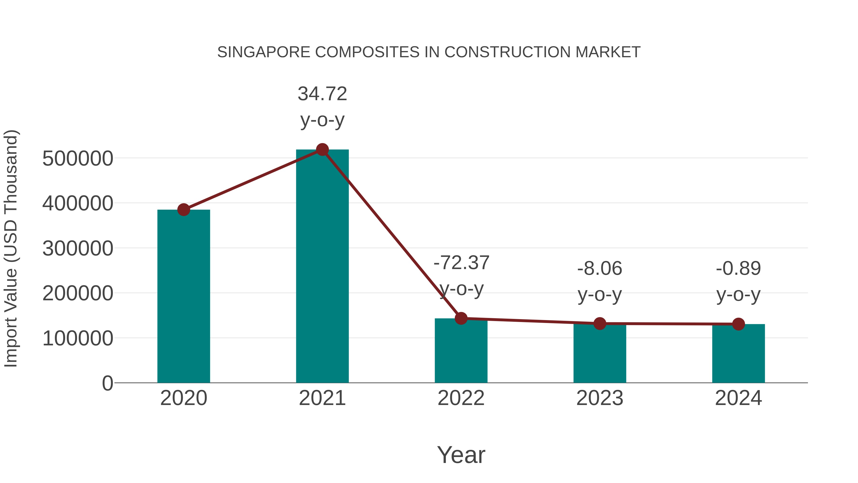 Singapore Composites in Construction Market: Import Trend Analysis