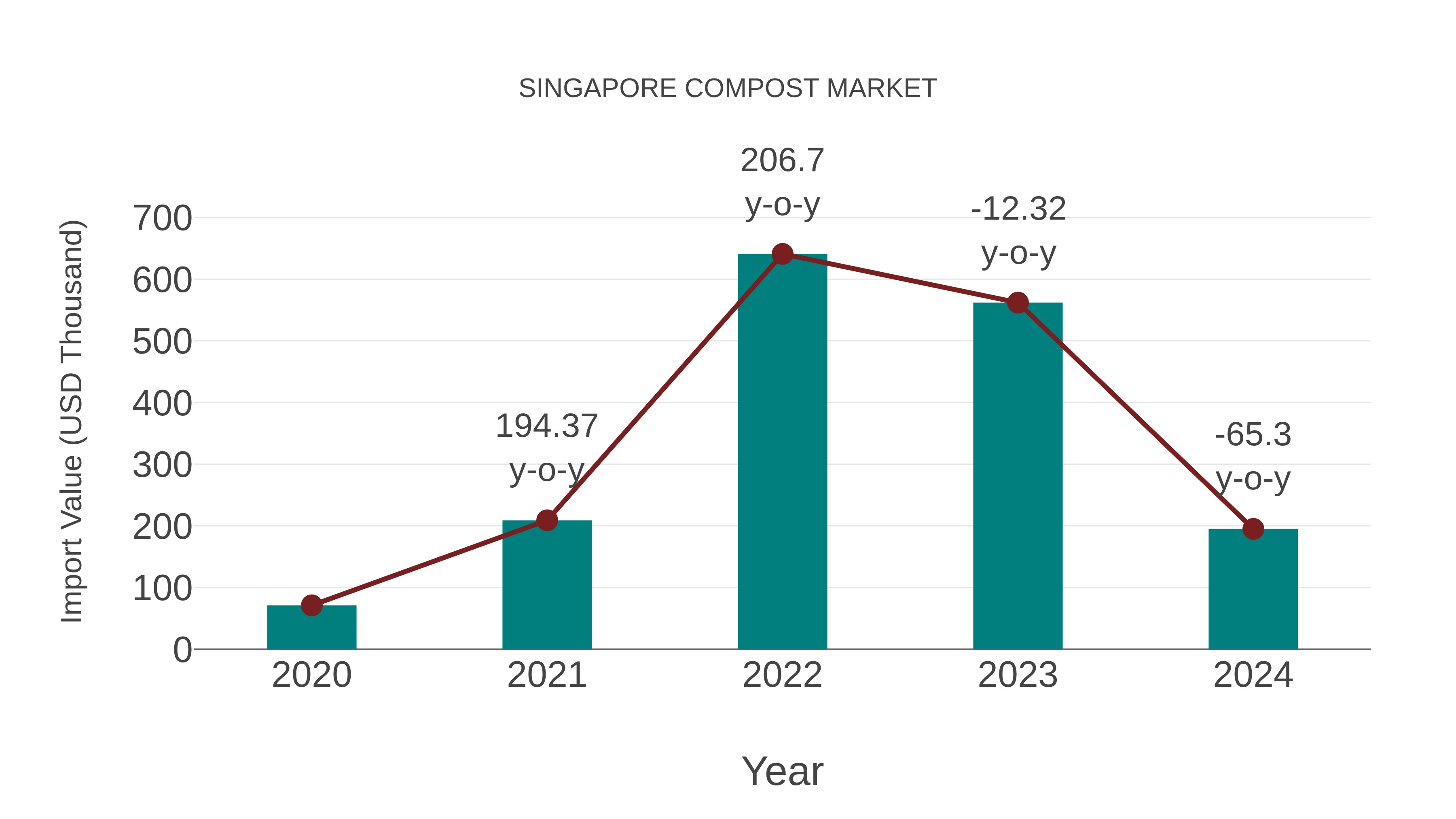  Singapore Compost Market: Import Trend Analysis