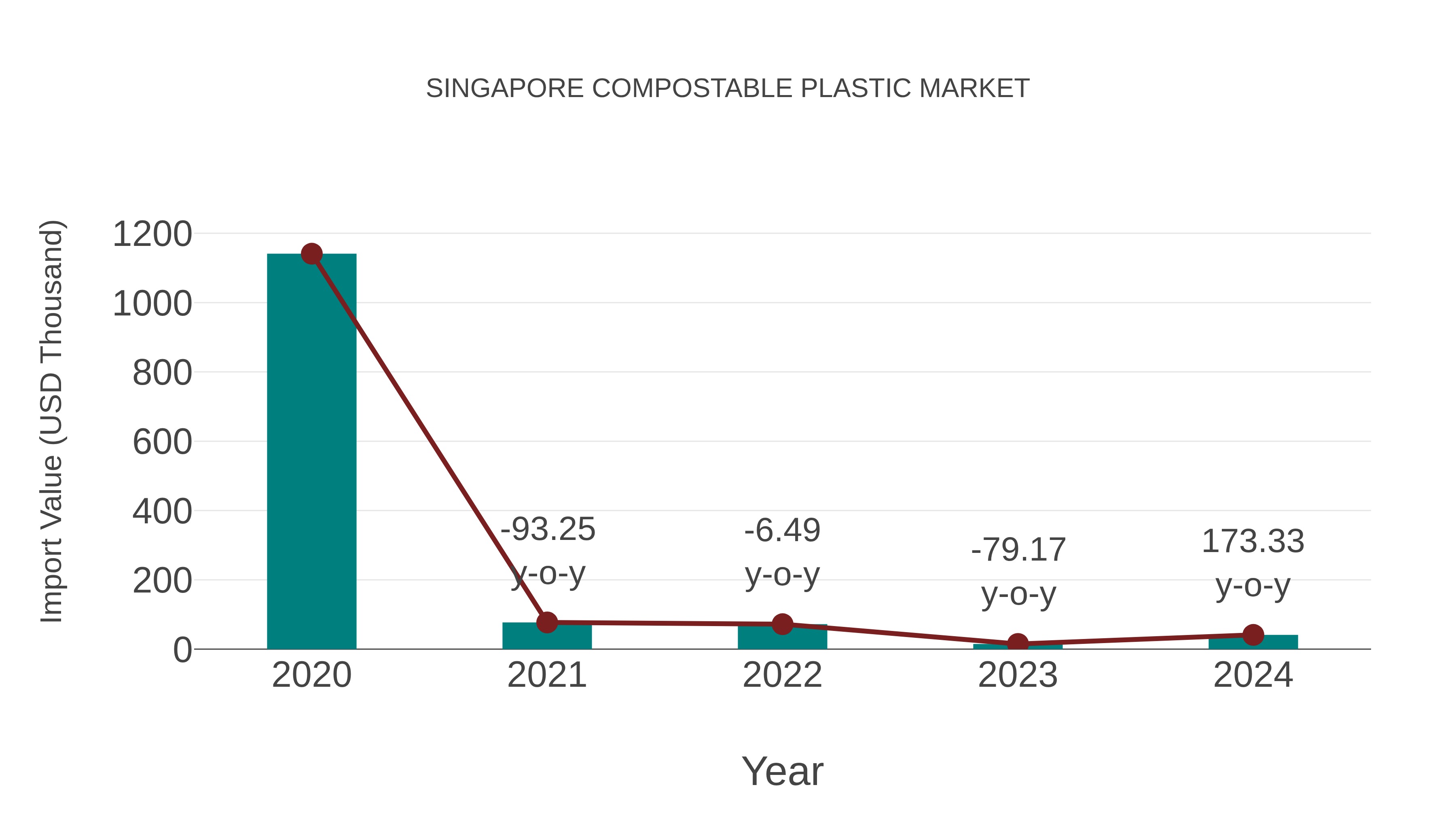  Singapore Compostable Plastic Market: Import Trend Analysis