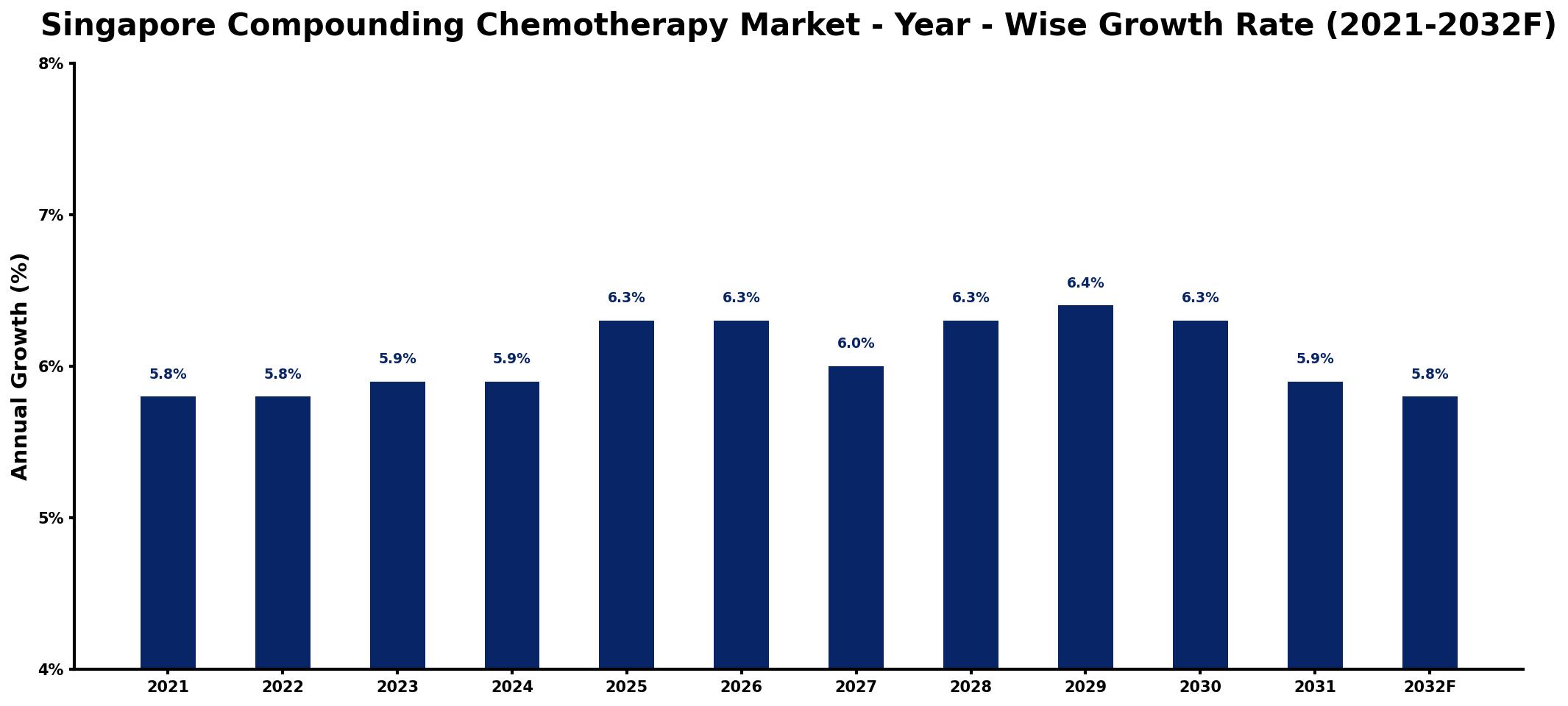 Singapore Compounding Chemotherapy Market Year-wise Growth Rate and Key Drivers
