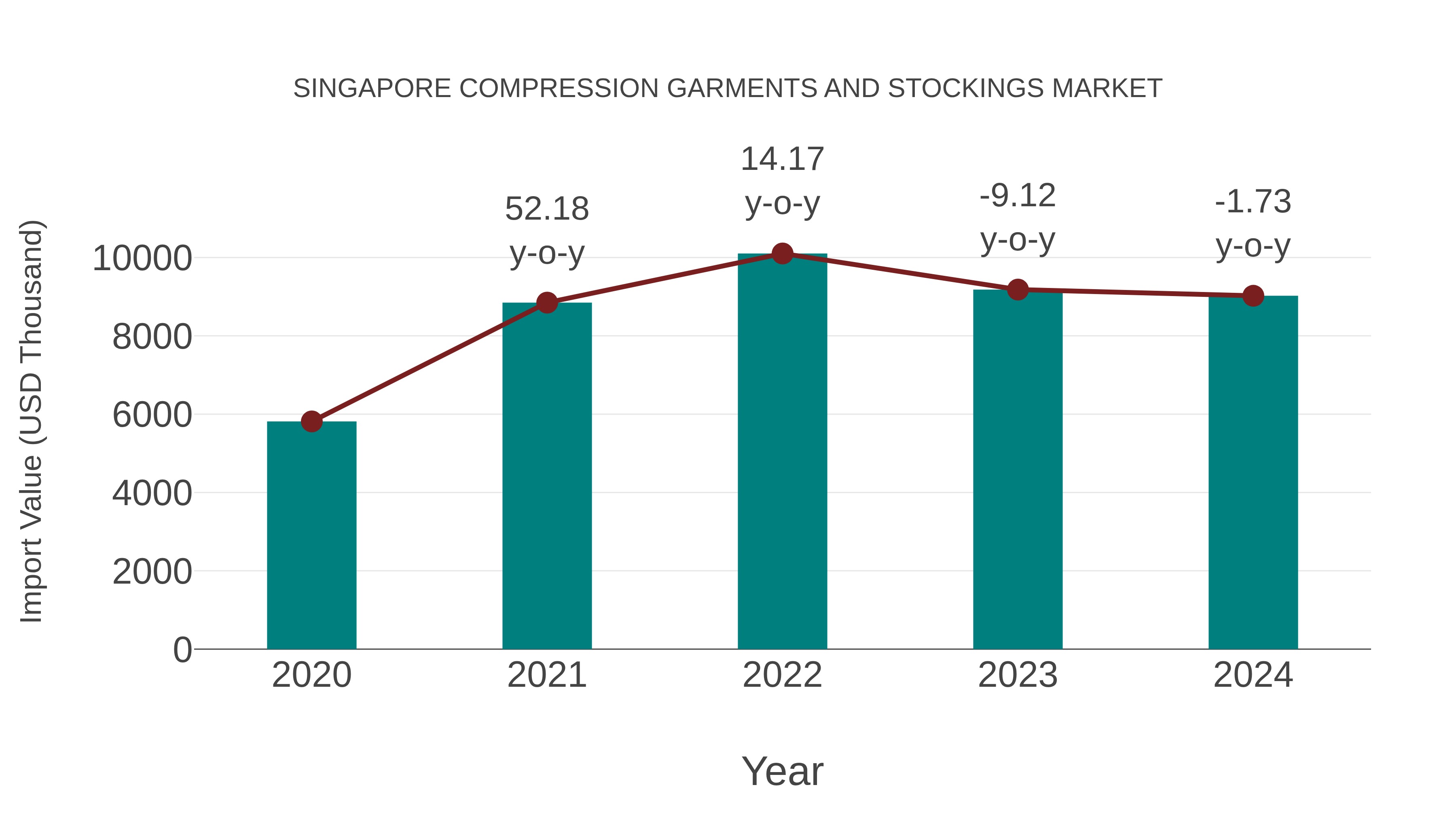  Singapore Compression Garments and Stockings Market: Import Trend Analysis