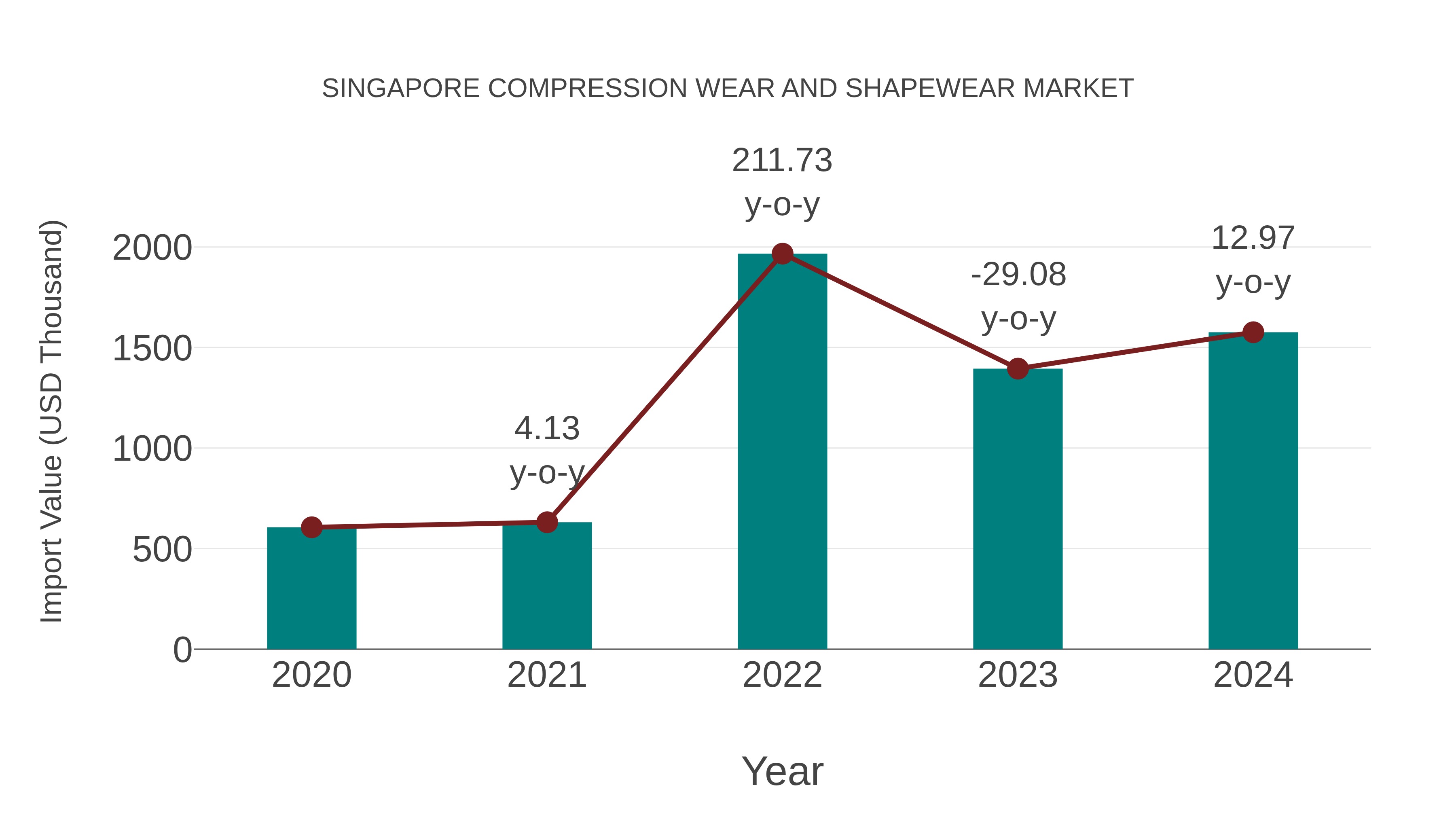  Singapore Compression Wear and Shapewear Market: Import Trend Analysis