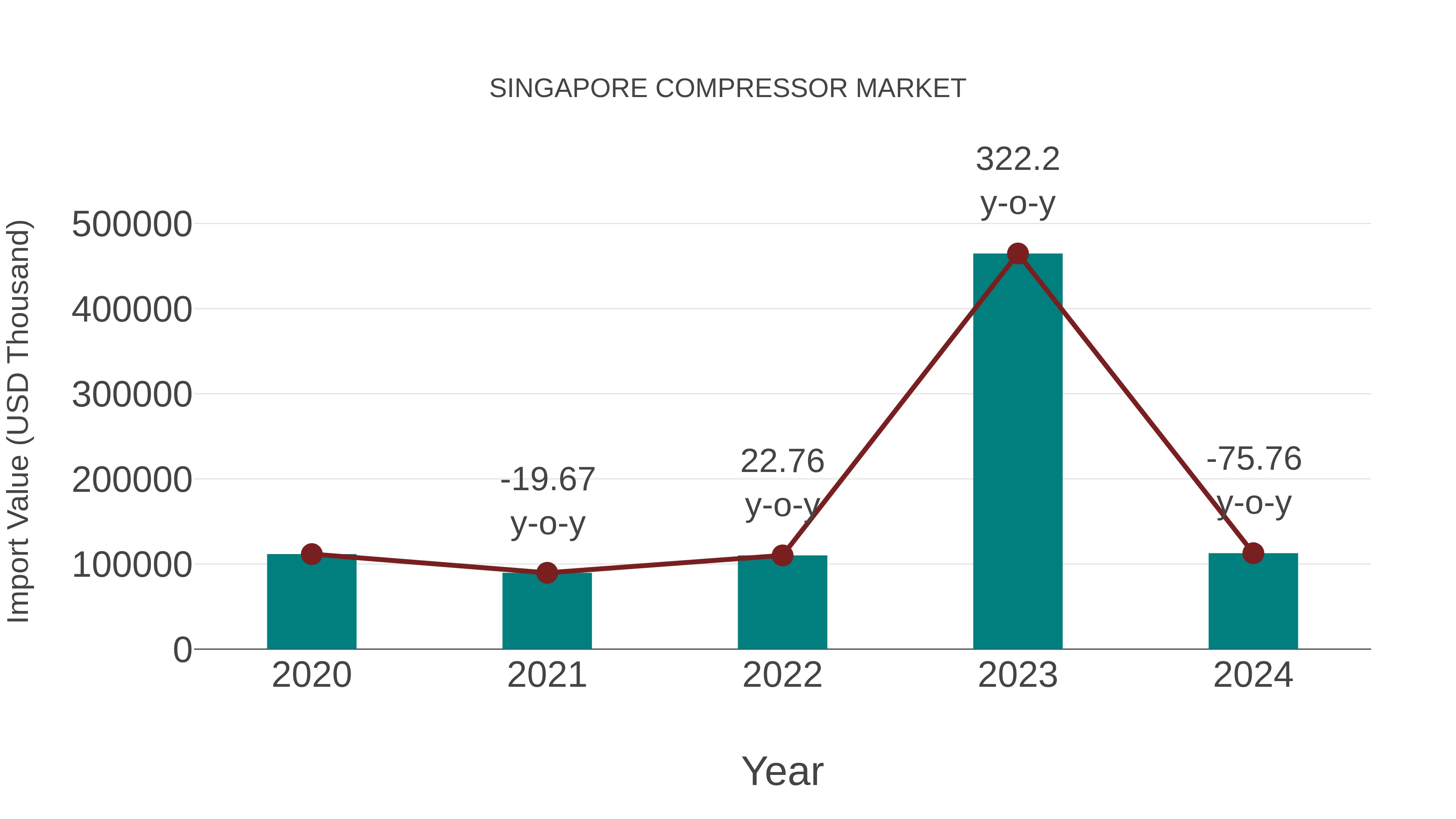  Singapore Compressor Market: Import Trend Analysis