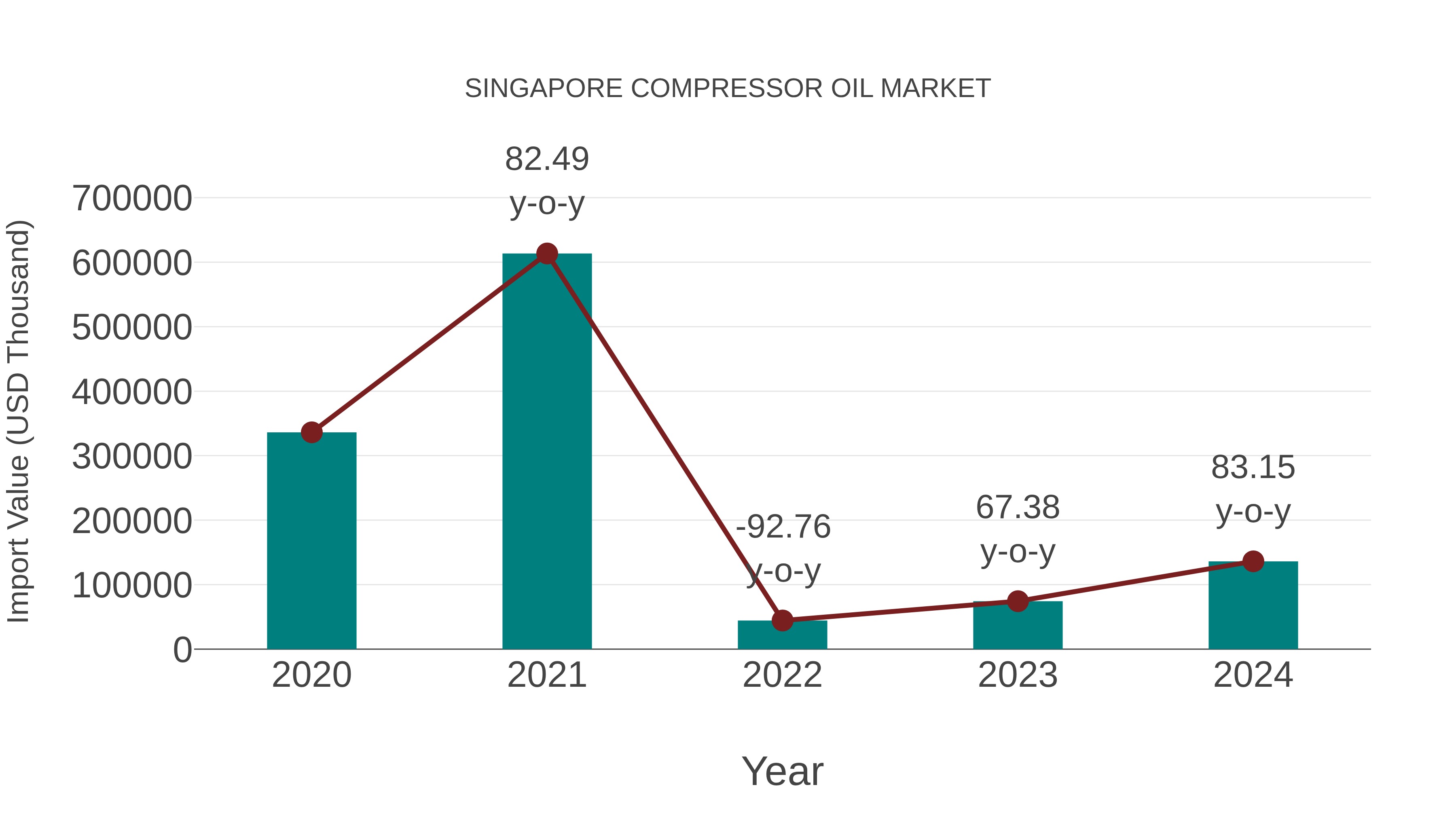  Singapore Compressor Oil Market: Import Trend Analysis
