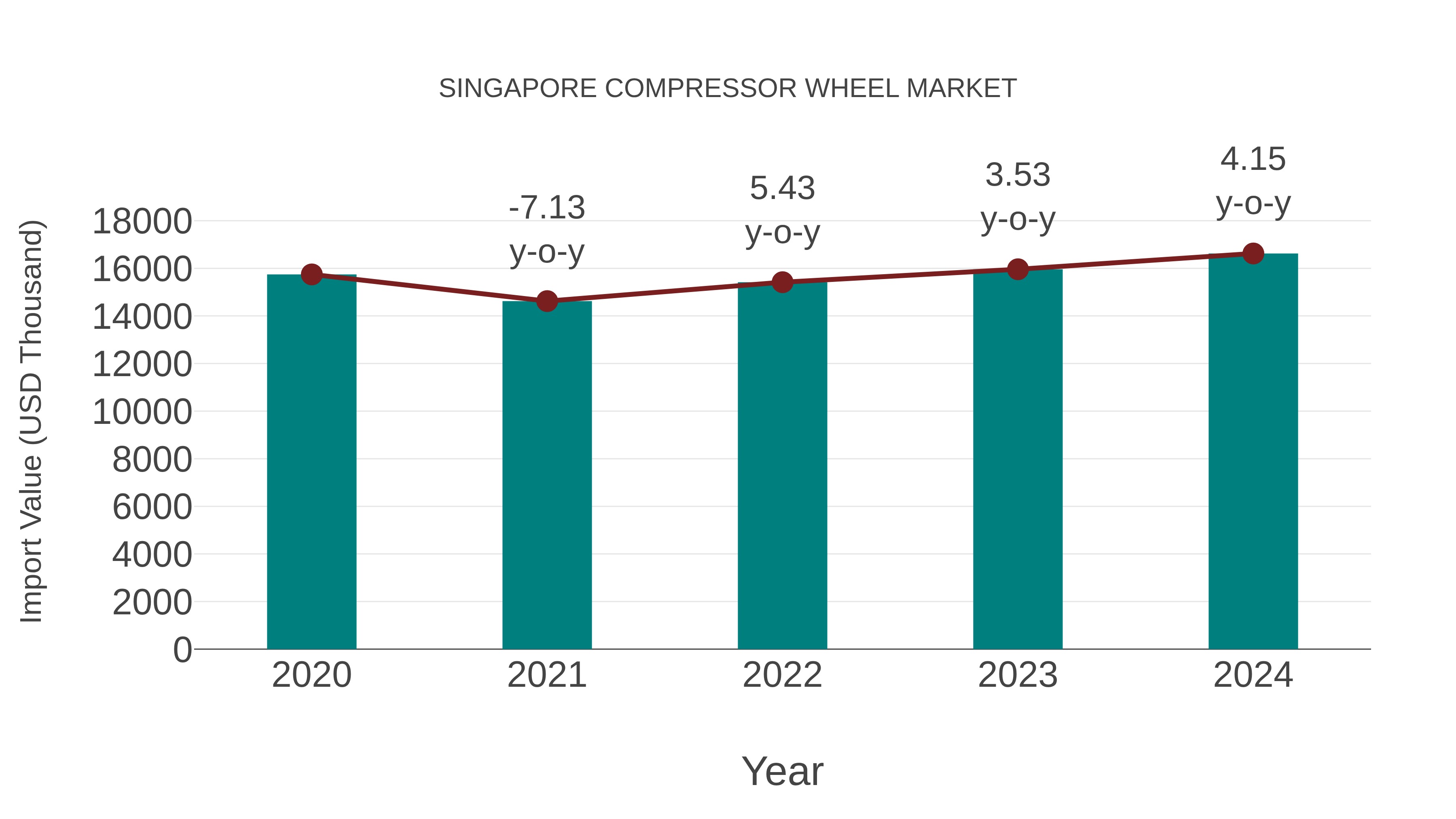  Singapore Compressor Wheel Market: Import Trend Analysis