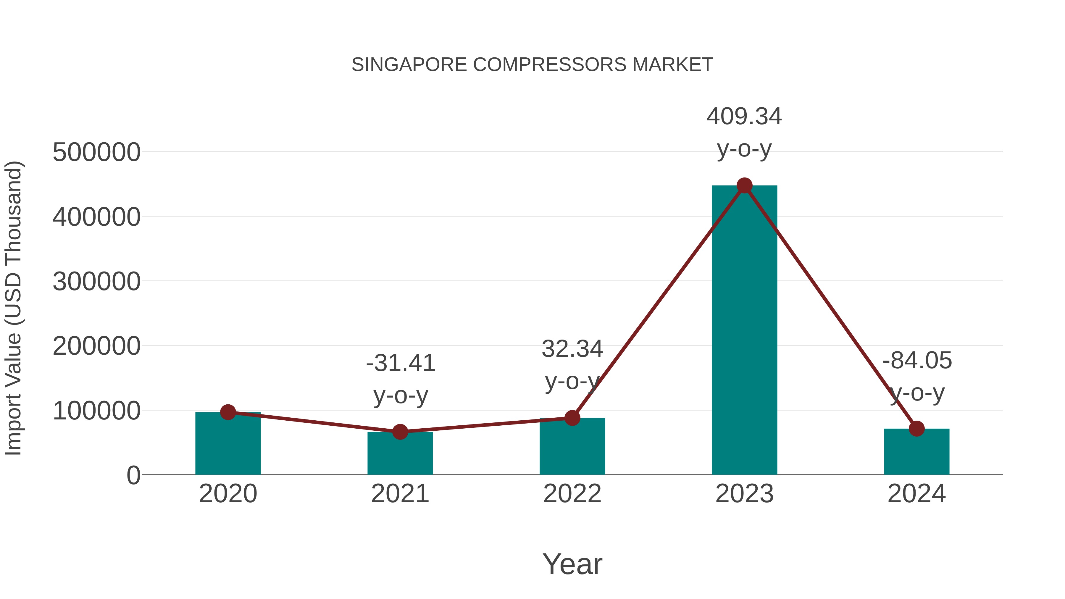  Singapore Compressors Market: Import Trend Analysis