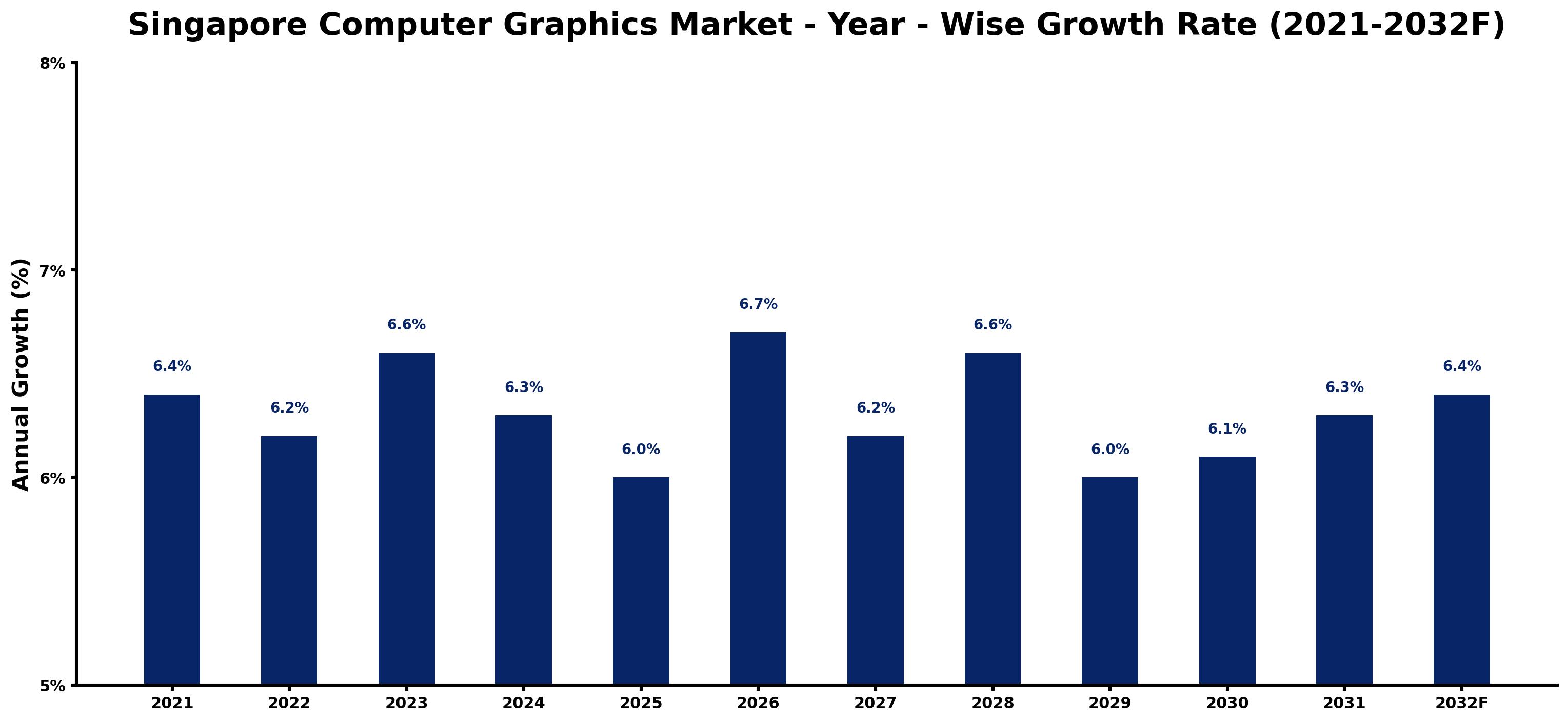 Singapore Computer Graphics Market Year-wise Growth Rate and Key Drivers