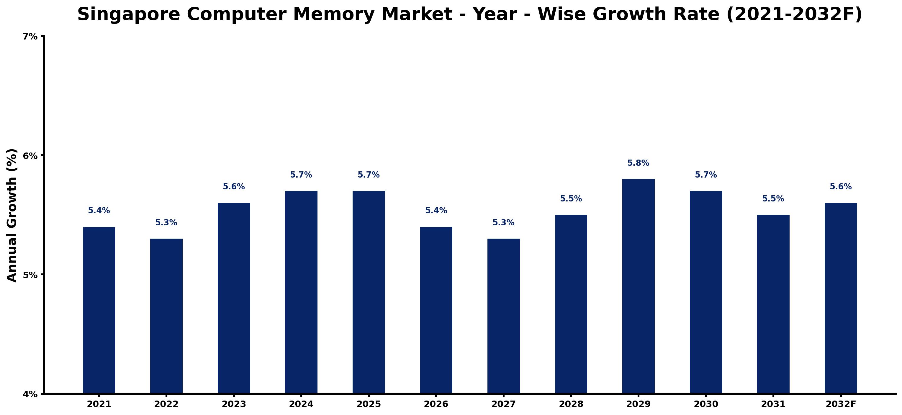 Singapore Computer Memory Market Year-wise Growth Rate and Key Drivers