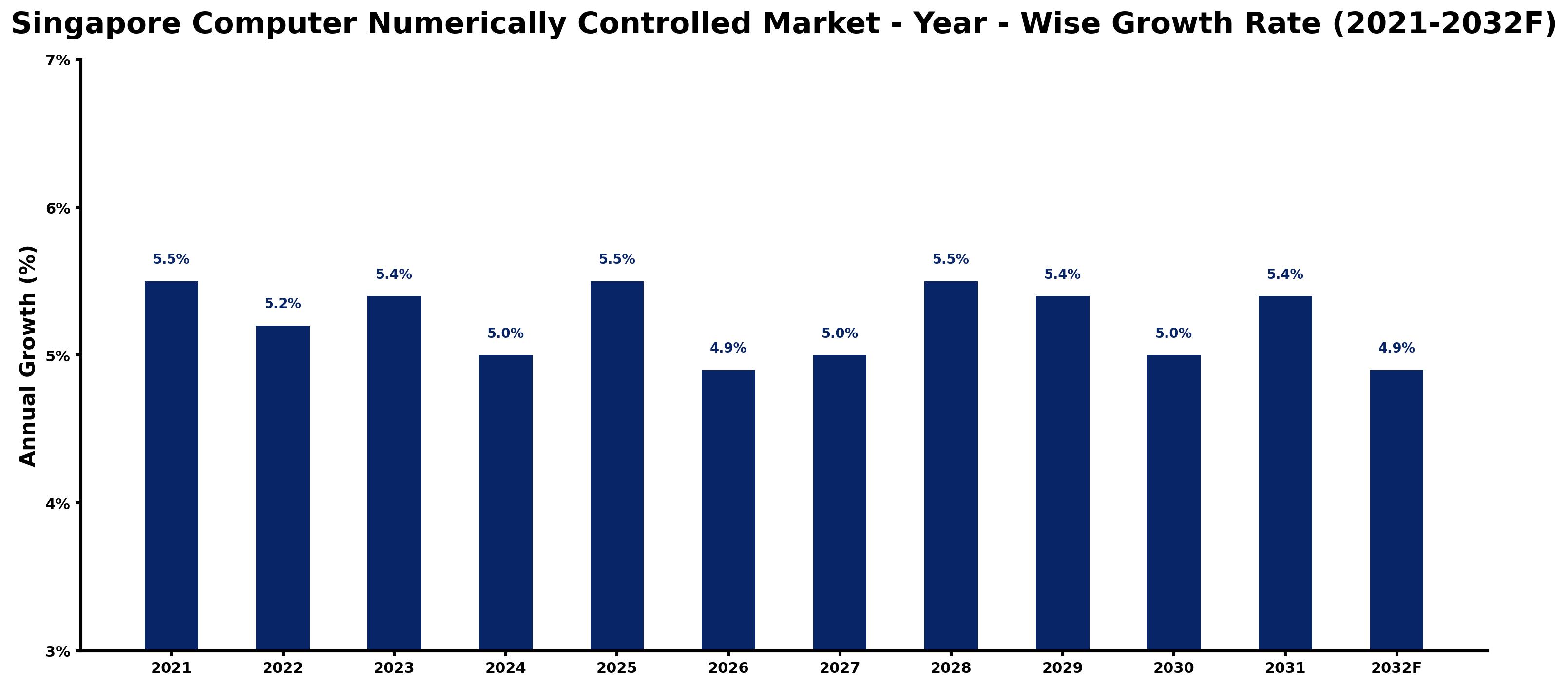 Singapore Computer Numerically Controlled Market Year-wise Growth Rate and Key Drivers