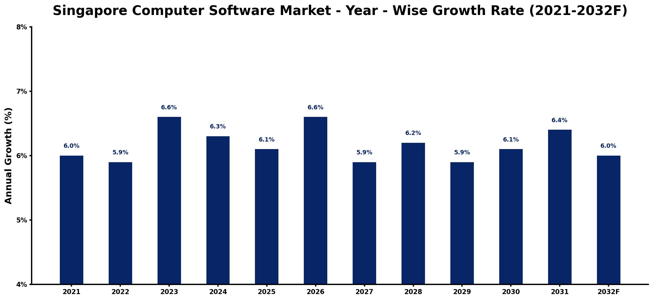 Singapore Computer Software Market Year-wise Growth Rate and Key Drivers