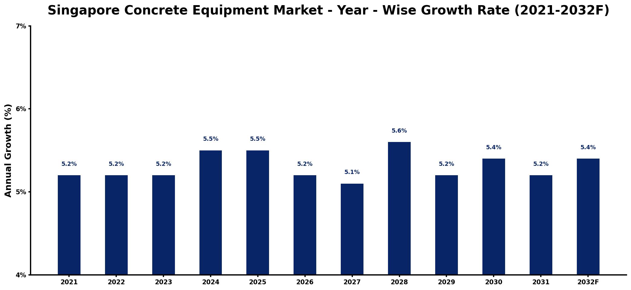 Singapore Concrete Equipment Market Year-wise Growth Rate and Key Drivers