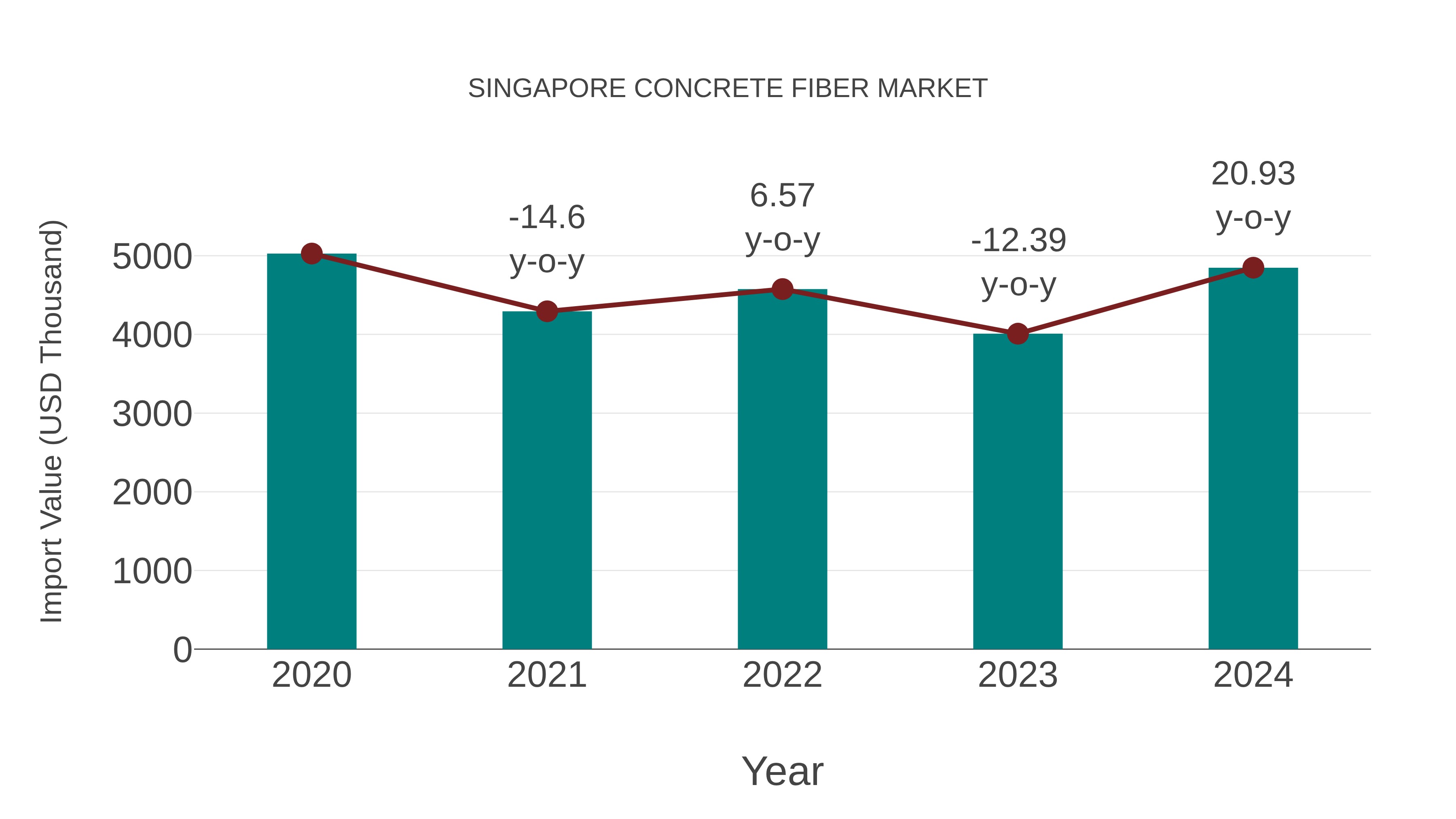  Singapore Concrete Fiber Market: Import Trend Analysis