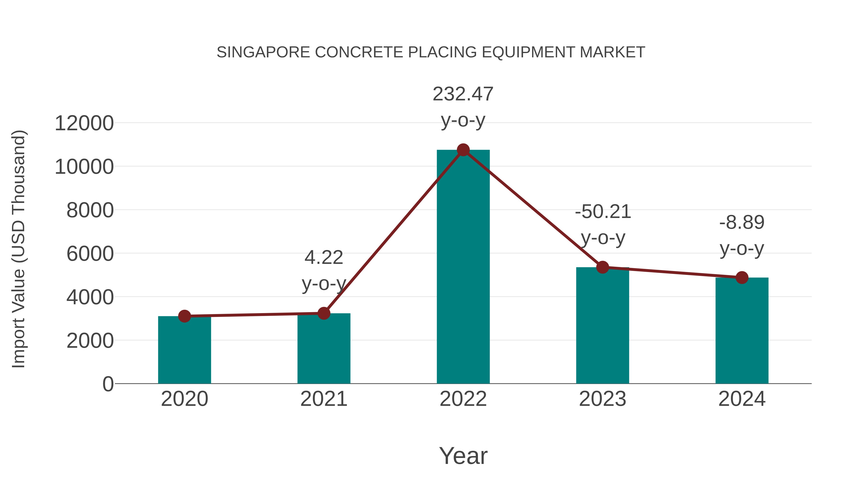 Singapore Concrete Placing Equipment Market: Import Trend Analysis