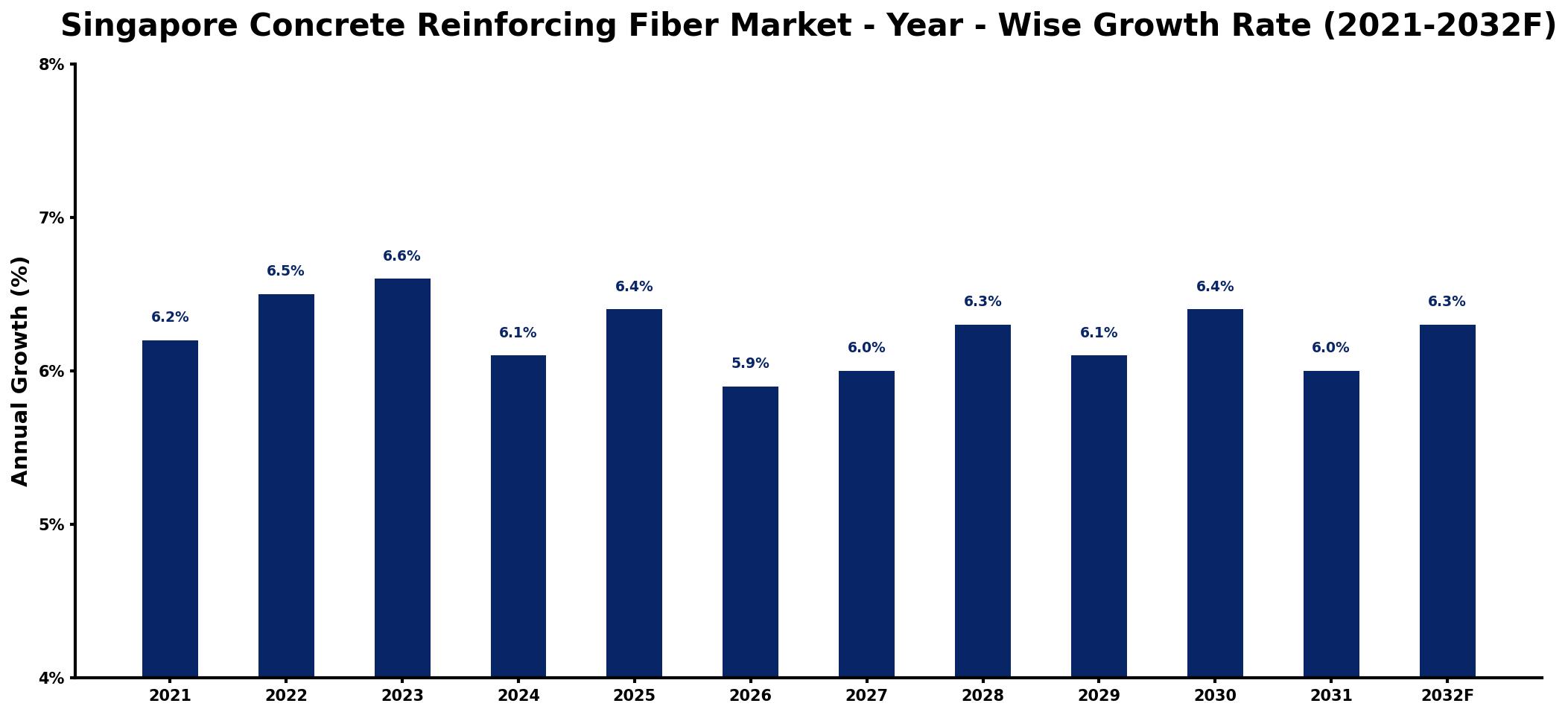 Singapore Concrete Reinforcing Fiber Market Year-wise Growth Rate and Key Drivers