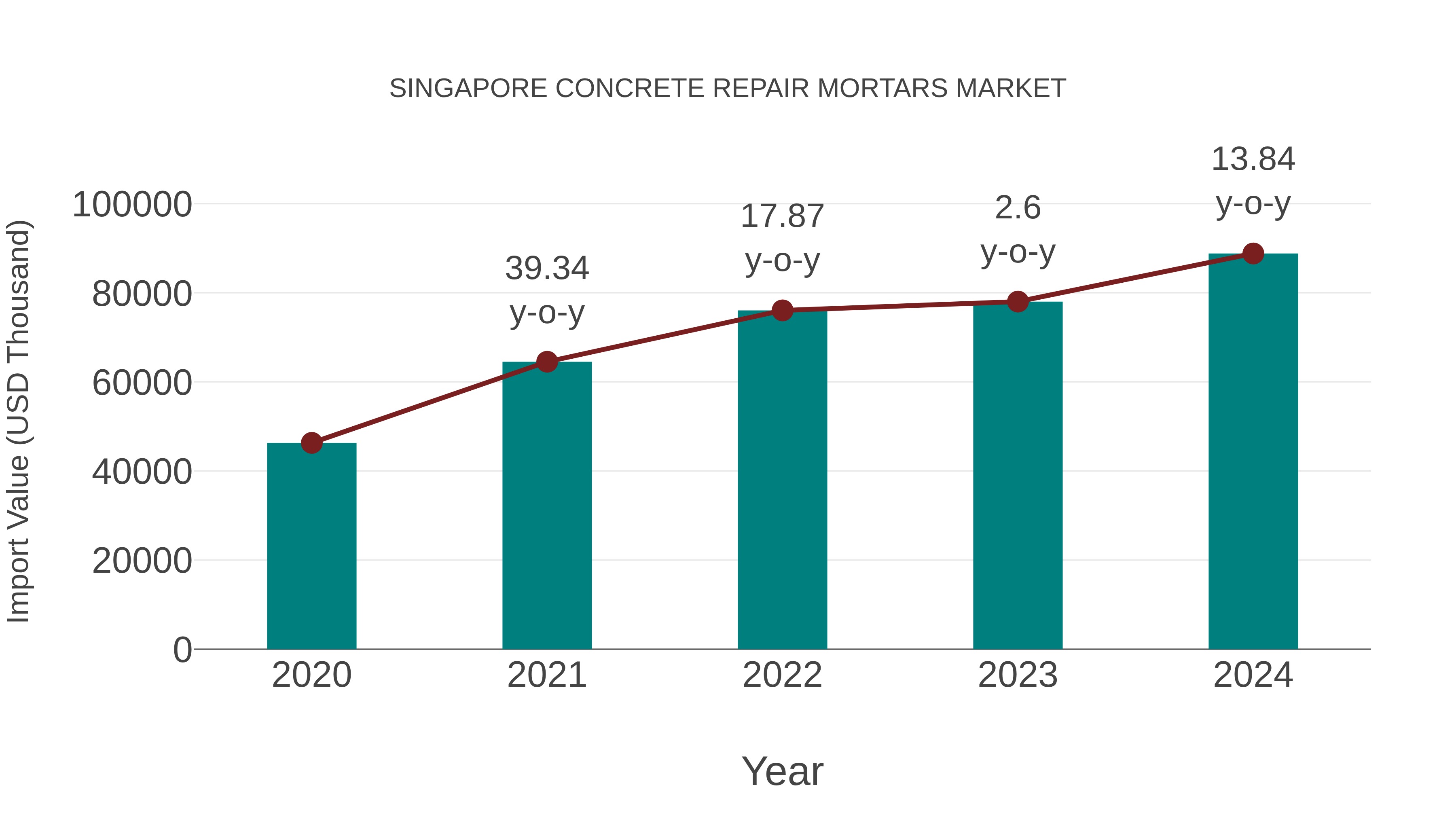 Singapore Concrete Repair Mortars Market: Import Trend Analysis
