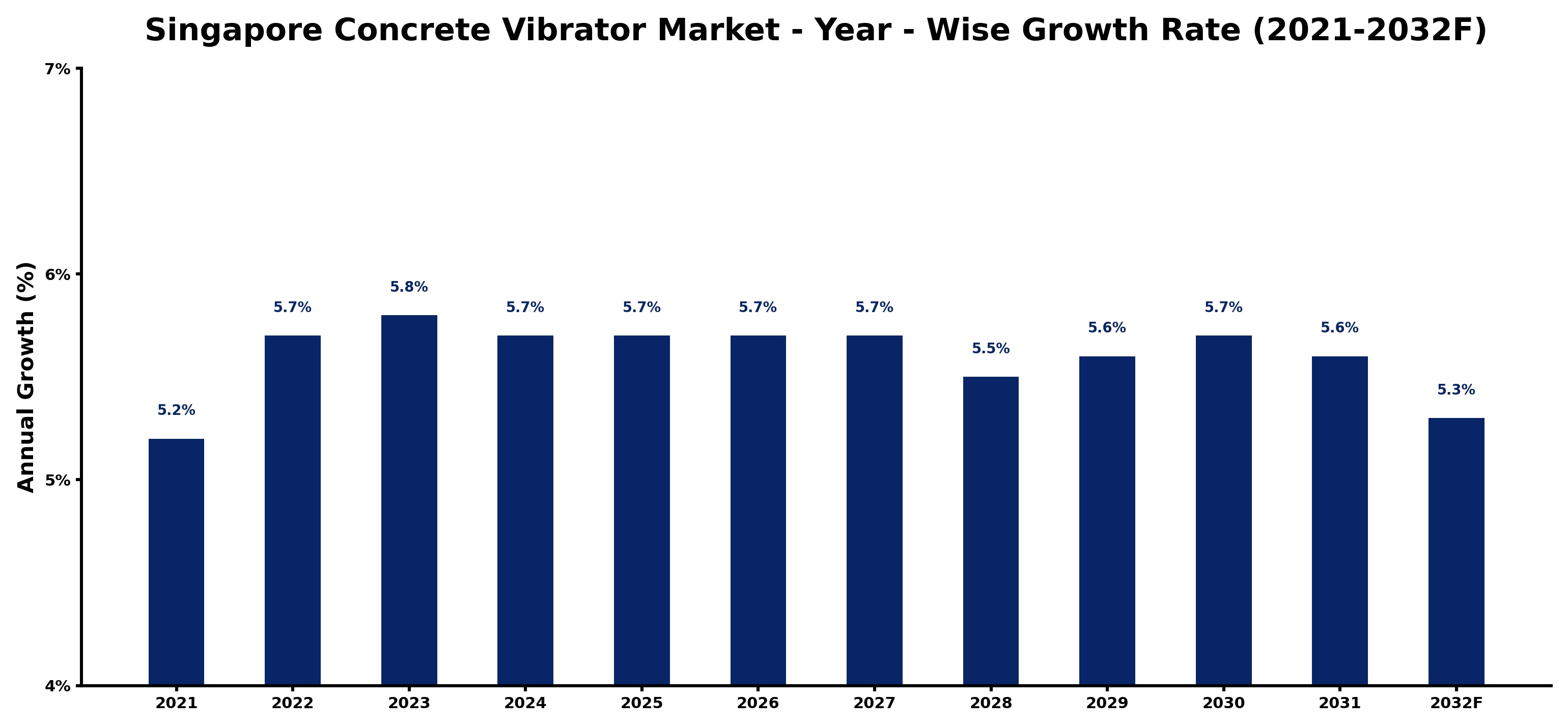 Singapore Concrete Vibrator Market Year-wise Growth Rate and Key Drivers