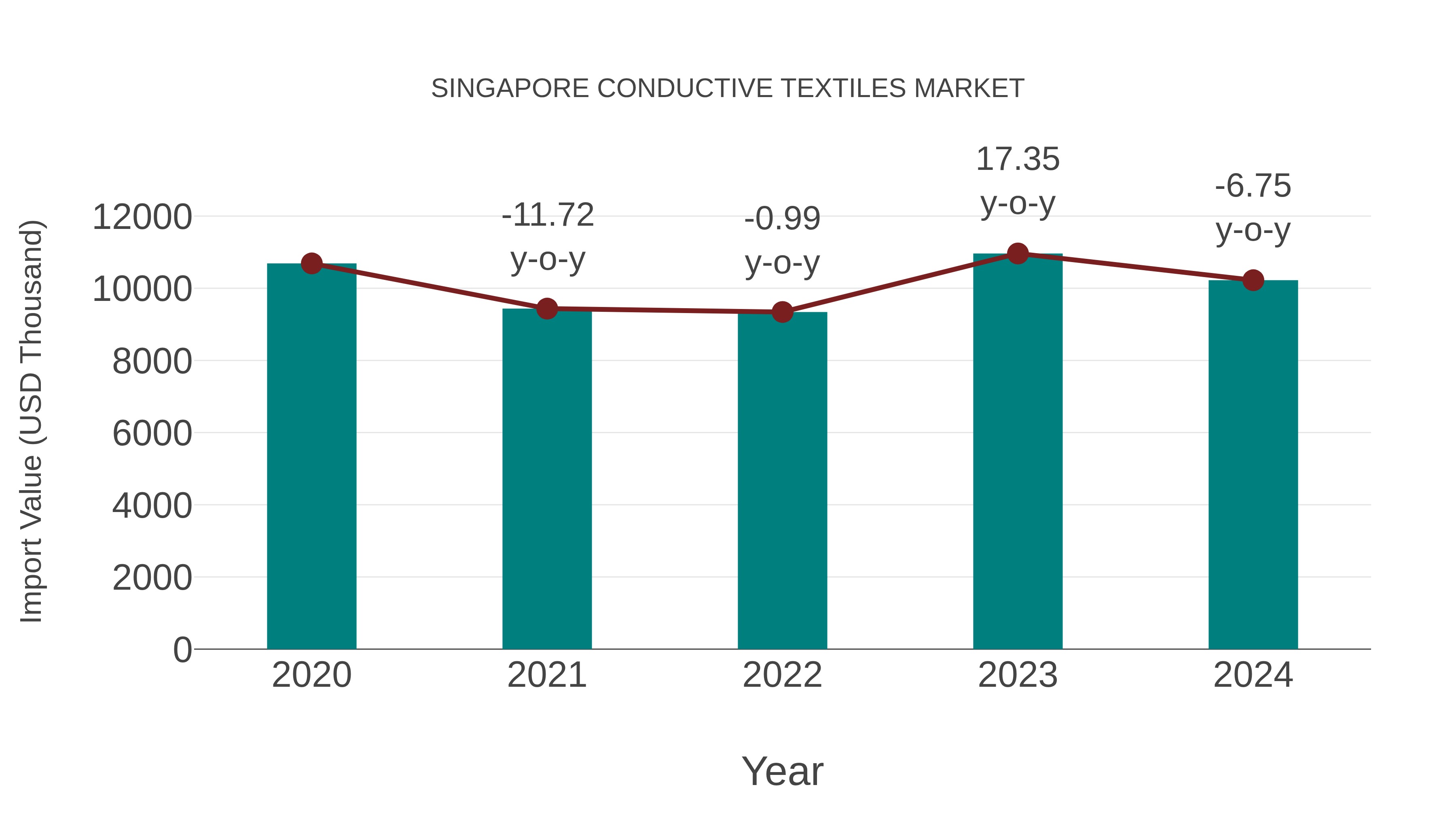  Singapore Conductive Textiles Market: Import Trend Analysis