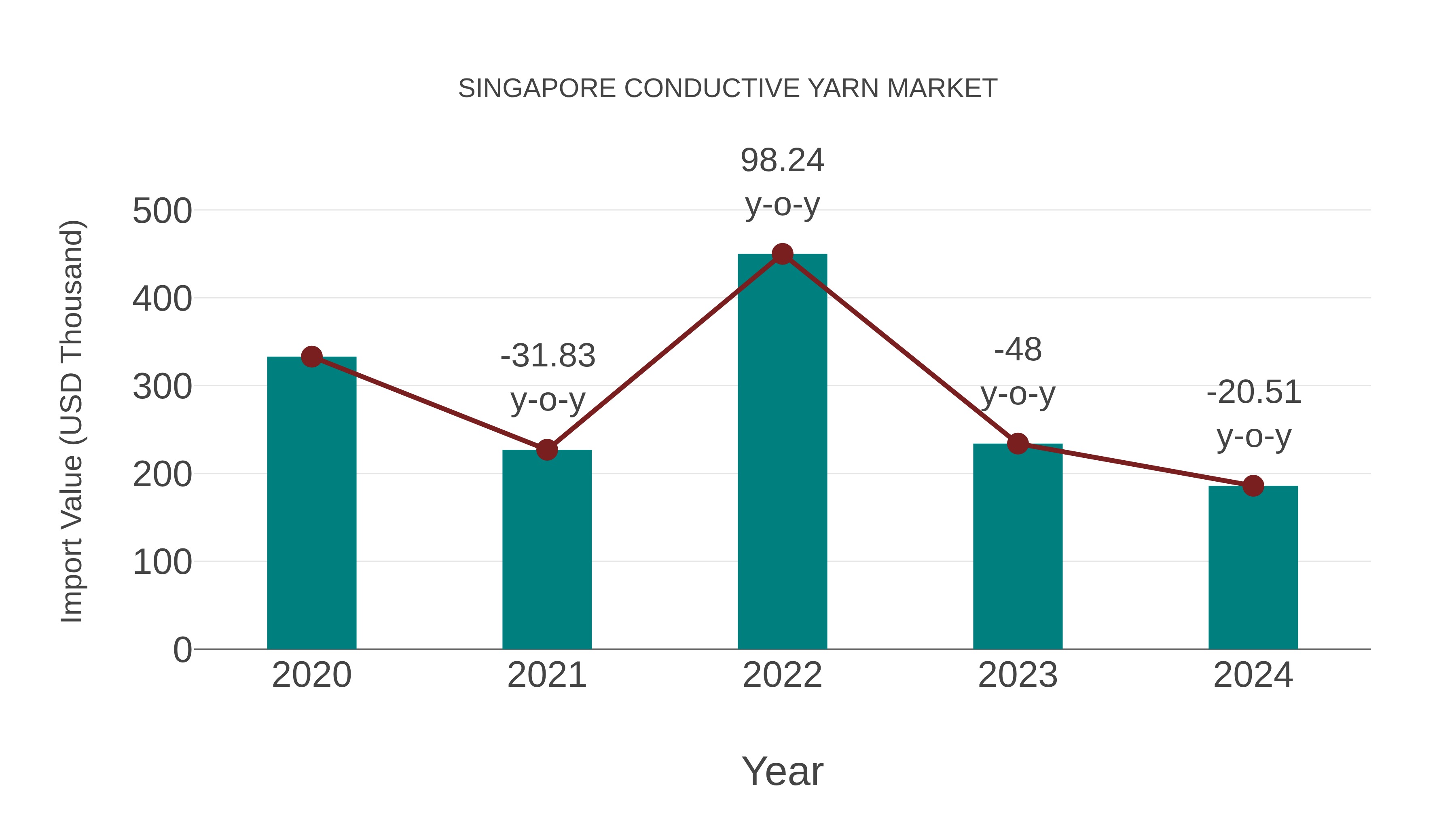 Singapore Conductive Yarn Market: Import Trend Analysis
