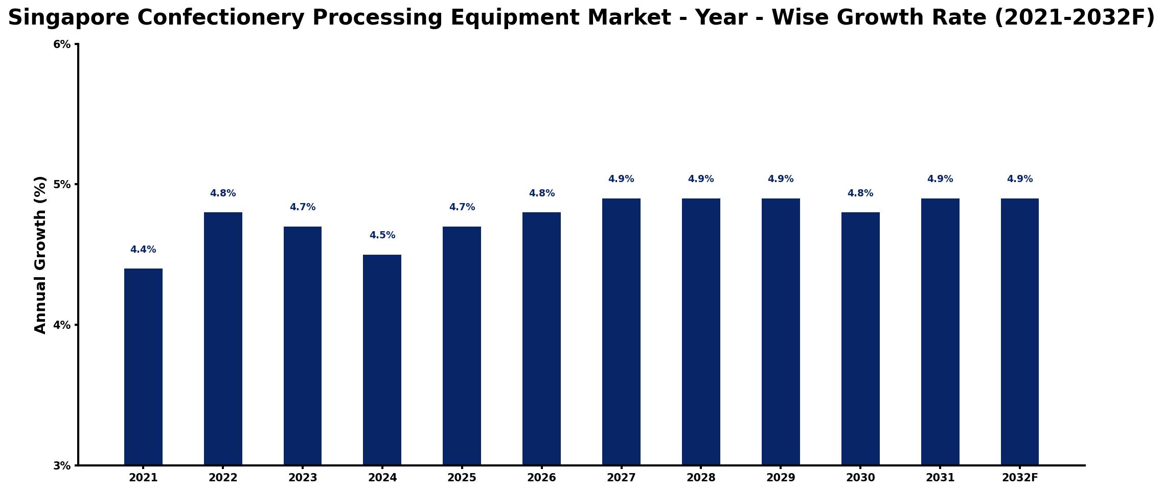 Singapore Confectionery Processing Equipment Market Year-wise Growth Rate and Key Drivers