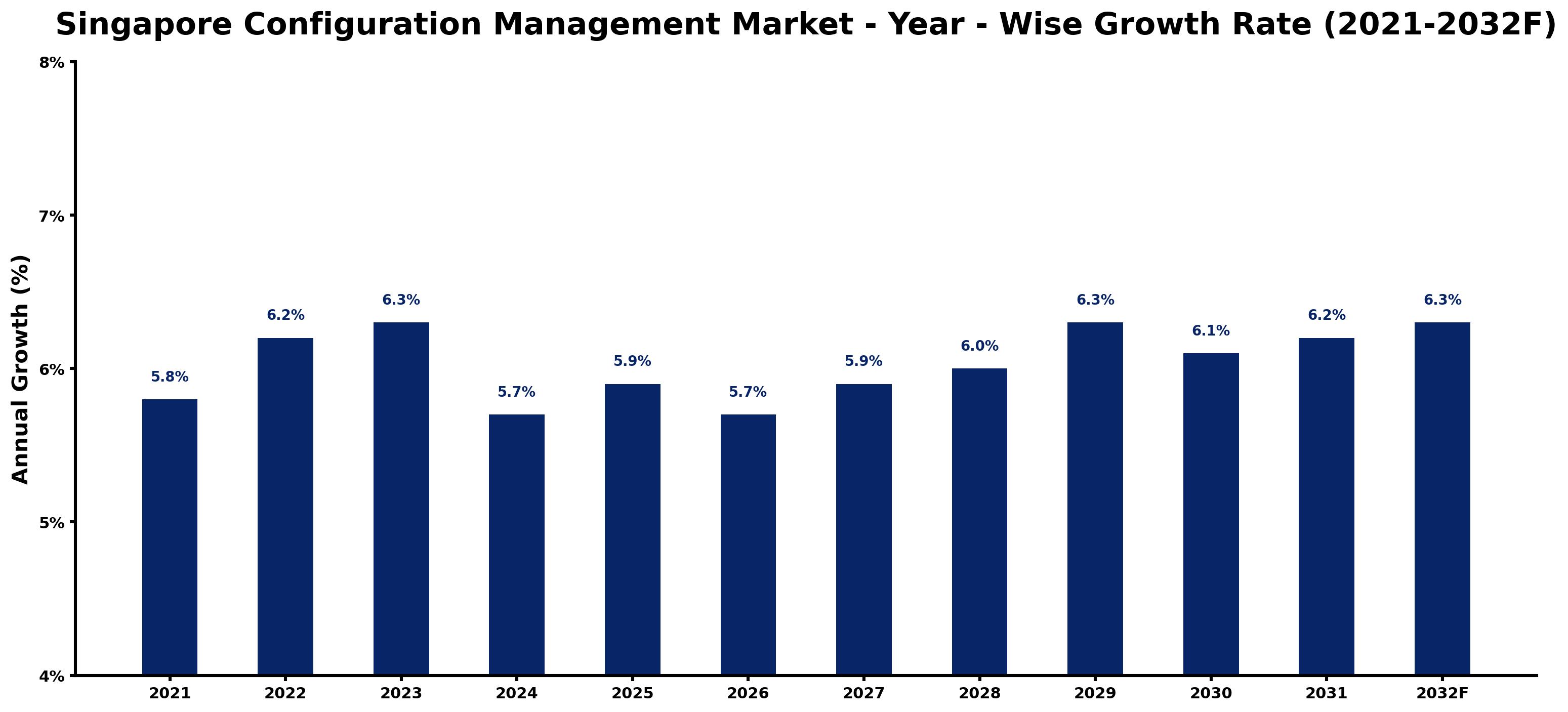 Singapore Configuration Management Market Year-wise Growth Rate and Key Drivers