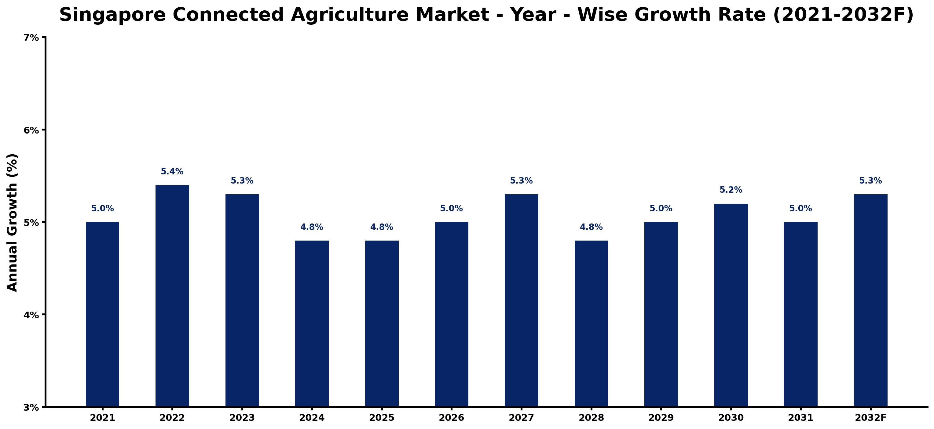 Singapore Connected Agriculture Market Year-wise Growth Rate and Key Drivers