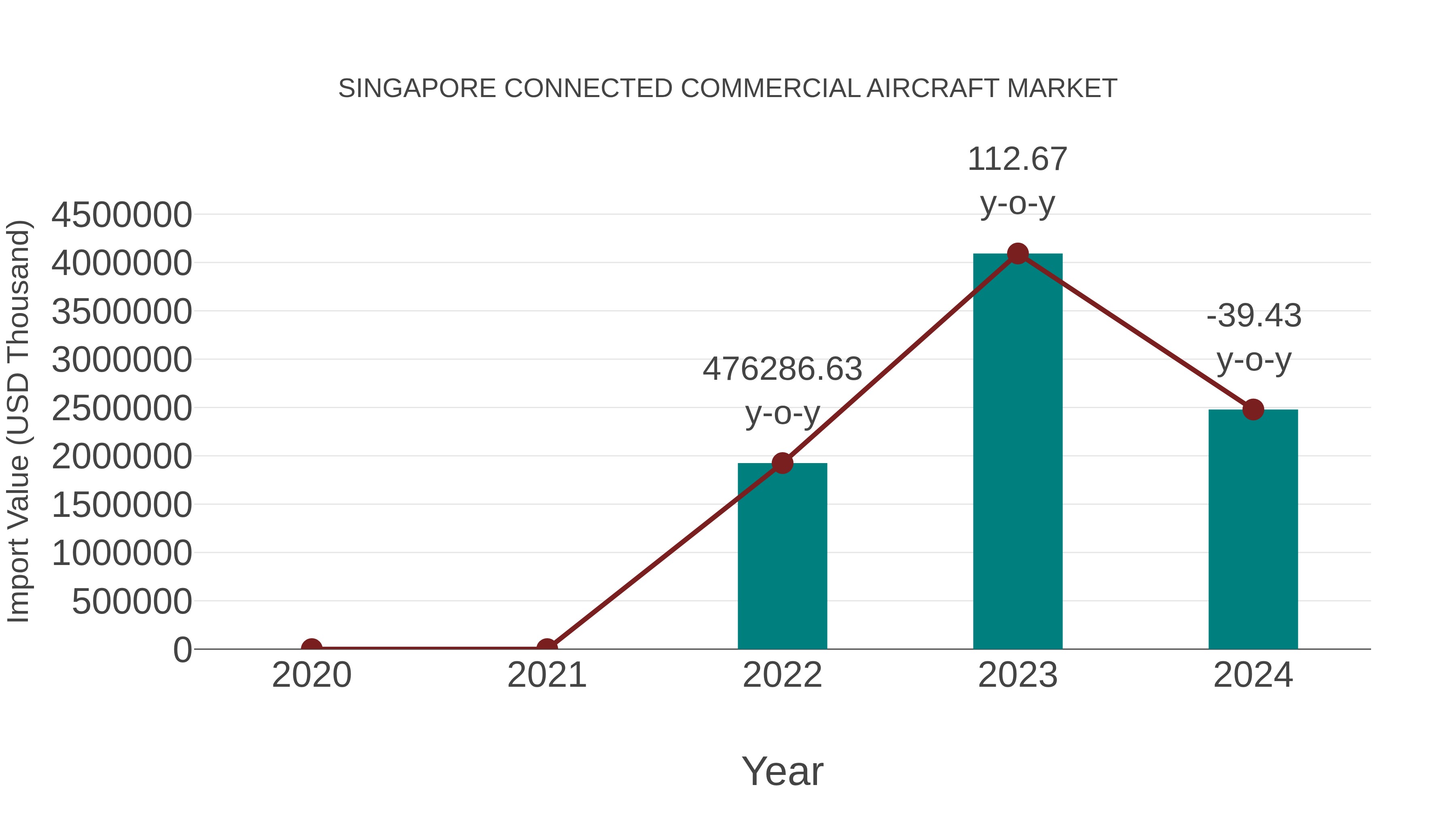 Singapore Connected Commercial Aircraft Market: Import Trend Analysis