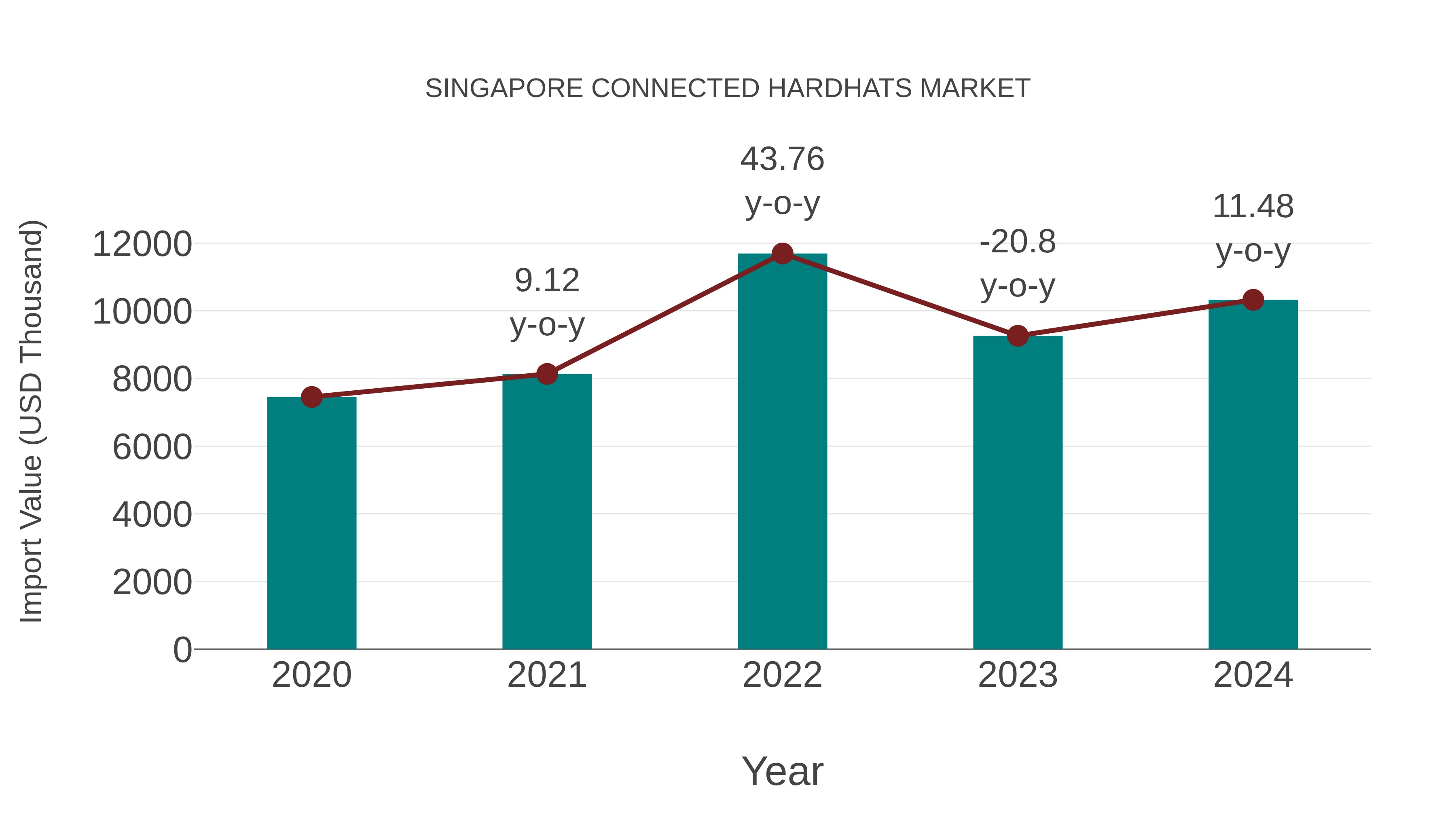 Singapore Connected Hardhats Market: Import Trend Analysis