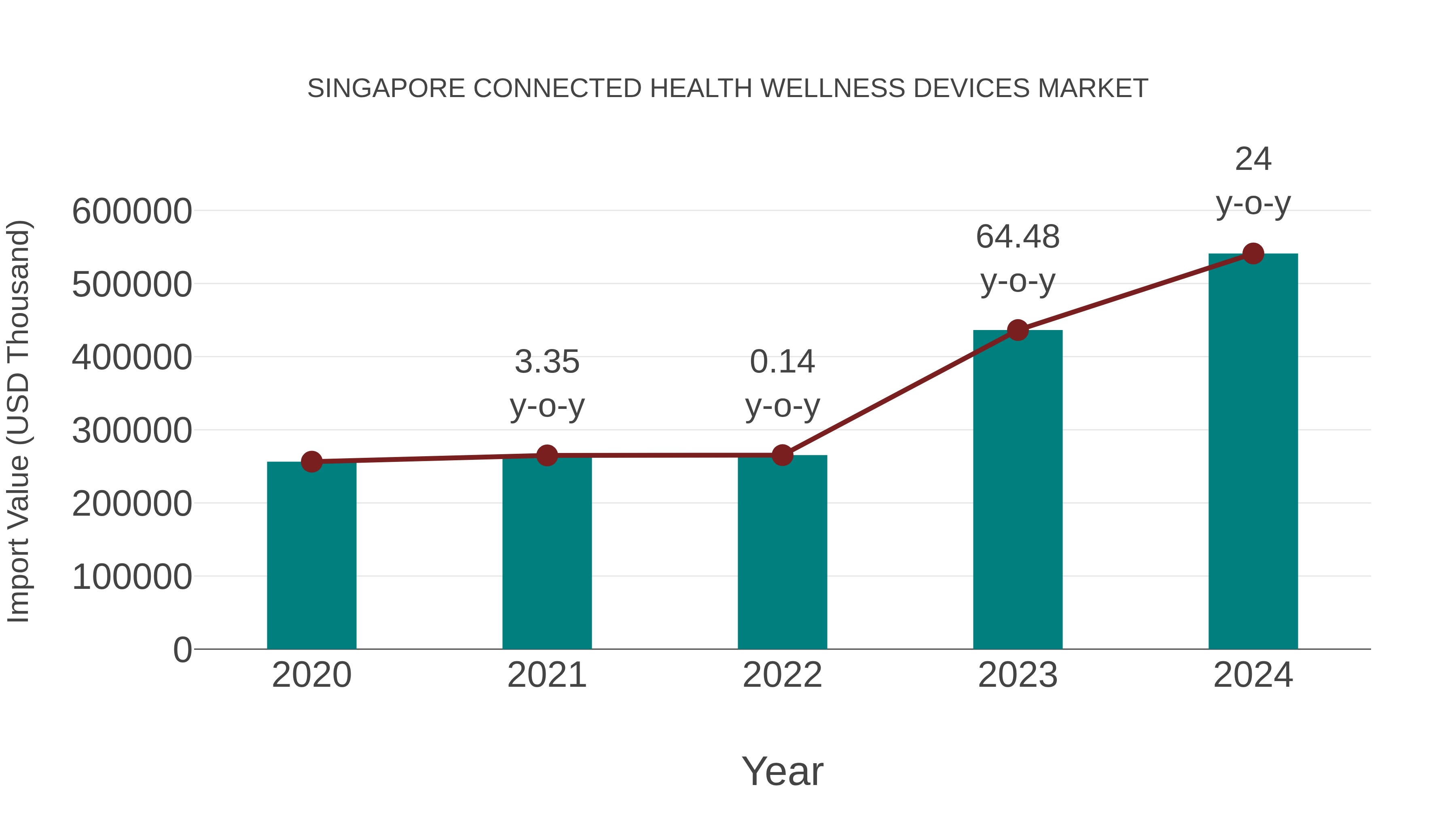 Singapore Connected Health Wellness Devices Market: Import Trend Analysis