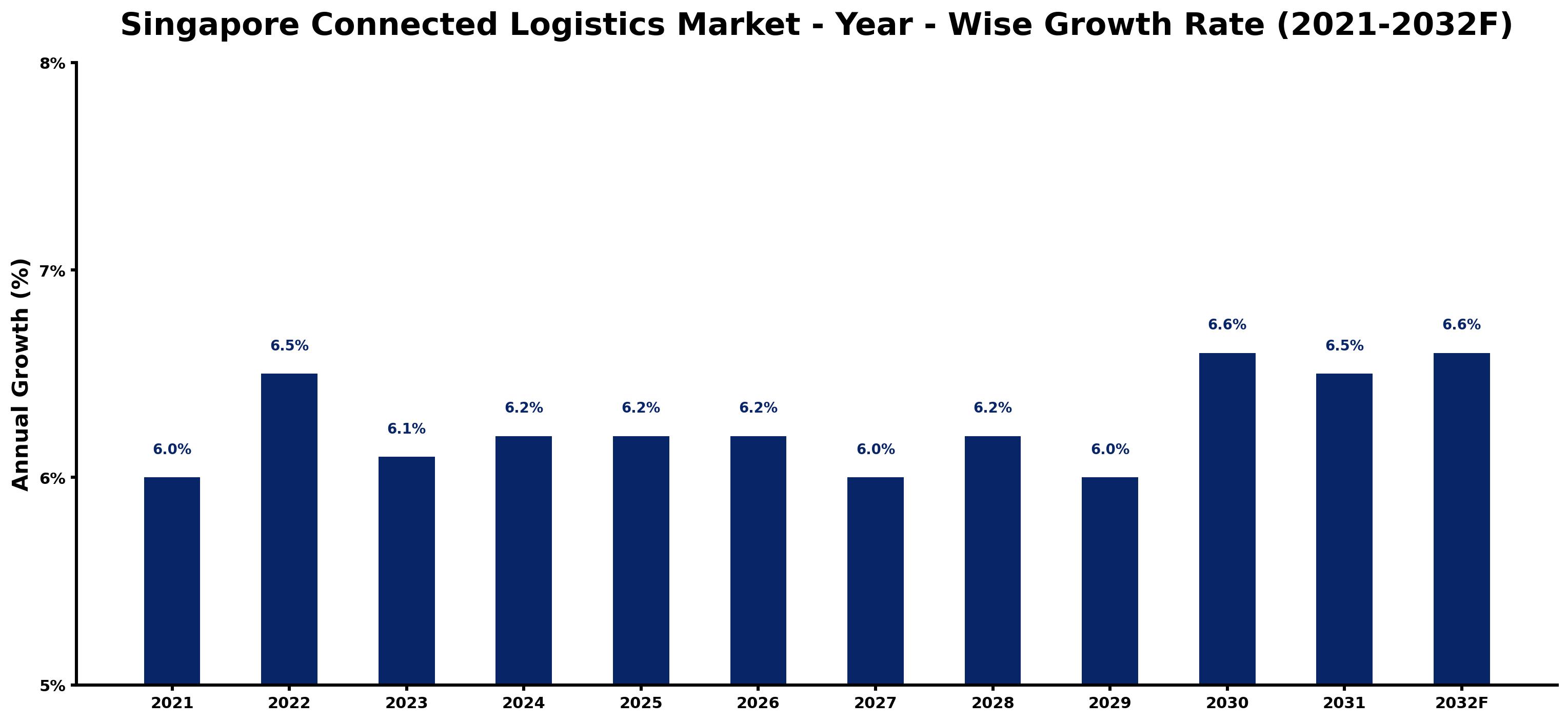 Singapore Connected Logistics Market Year-wise Growth Rate and Key Drivers
