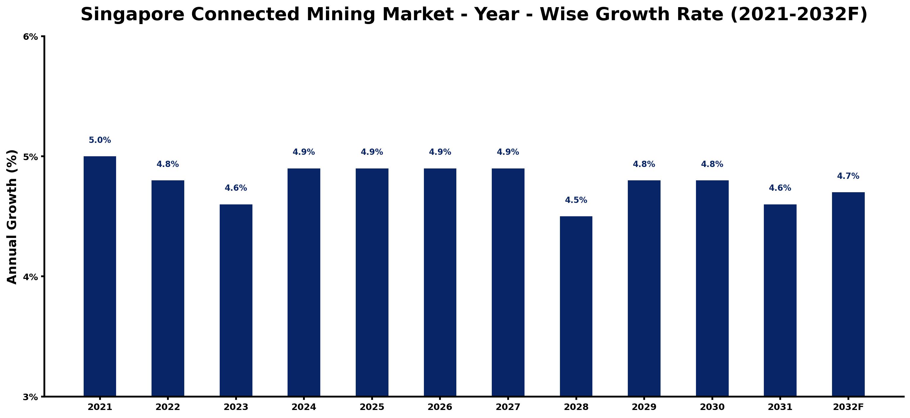 Singapore Connected Mining Market Year-wise Growth Rate and Key Drivers