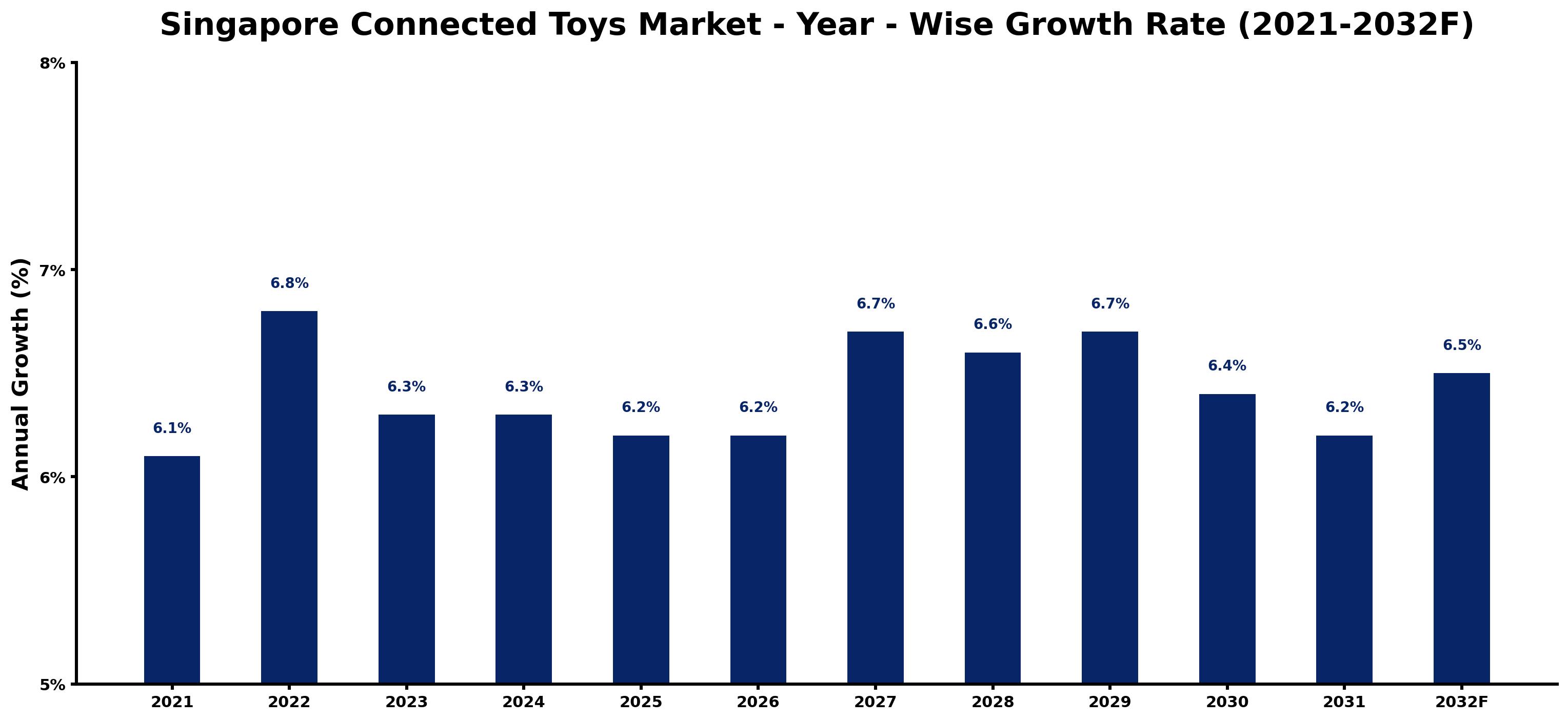 Singapore Connected Toys Market Year-wise Growth Rate and Key Drivers
