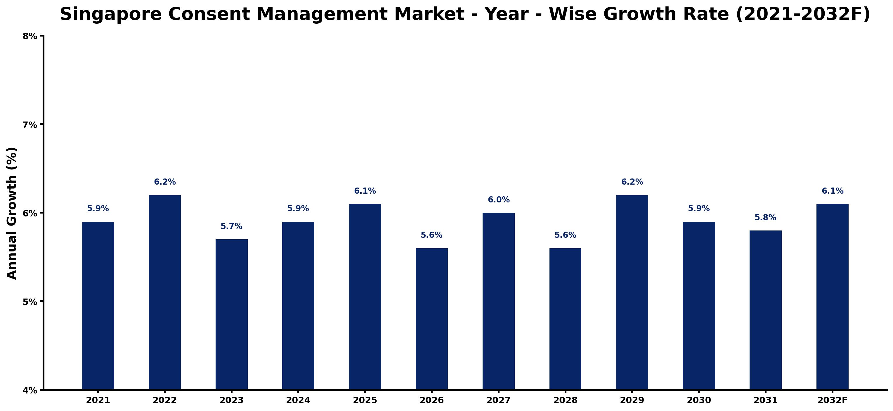 Singapore Consent Management Market Year-wise Growth Rate and Key Drivers