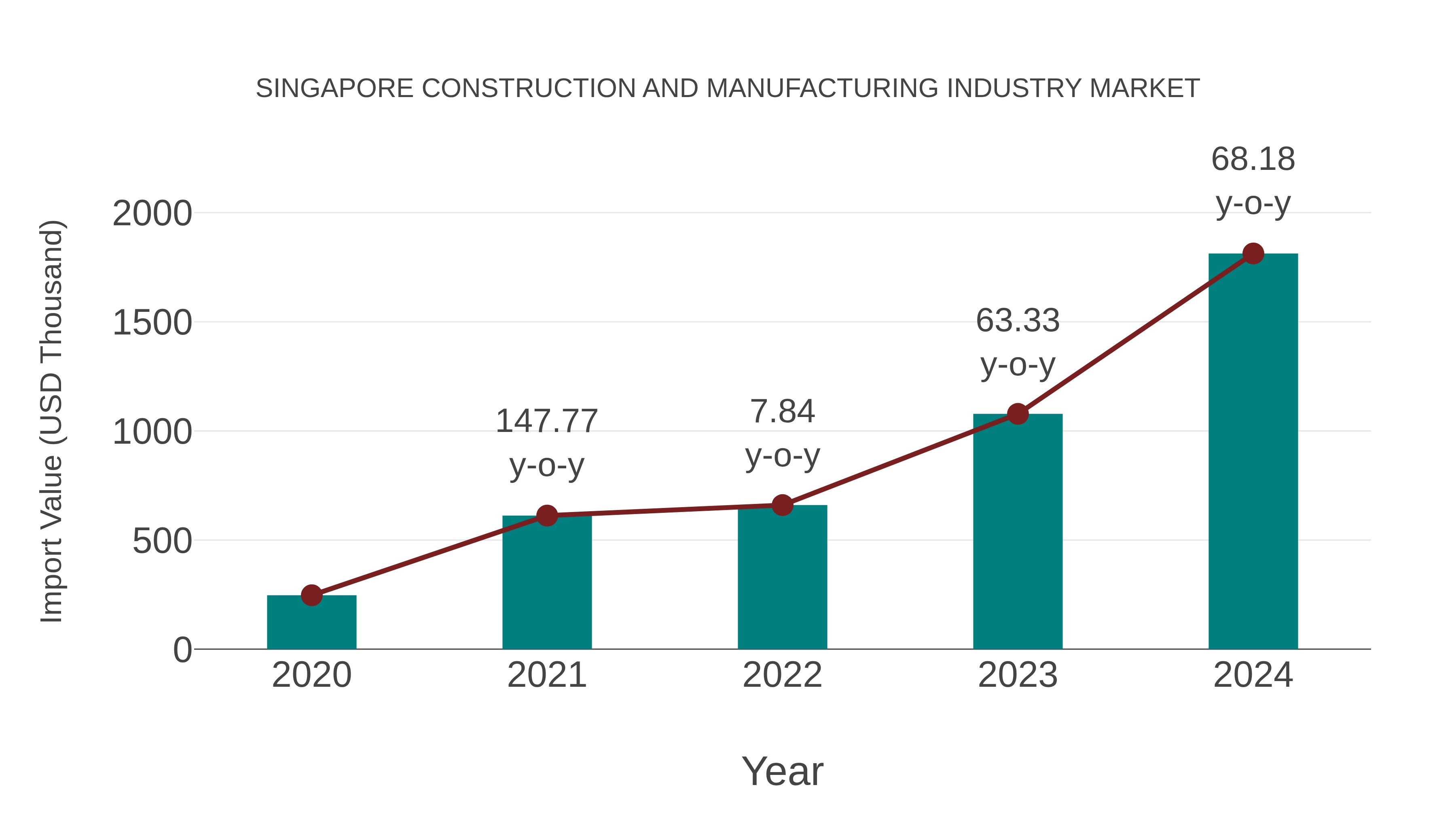  Singapore Construction and Manufacturing Industry Market: Import Trend Analysis